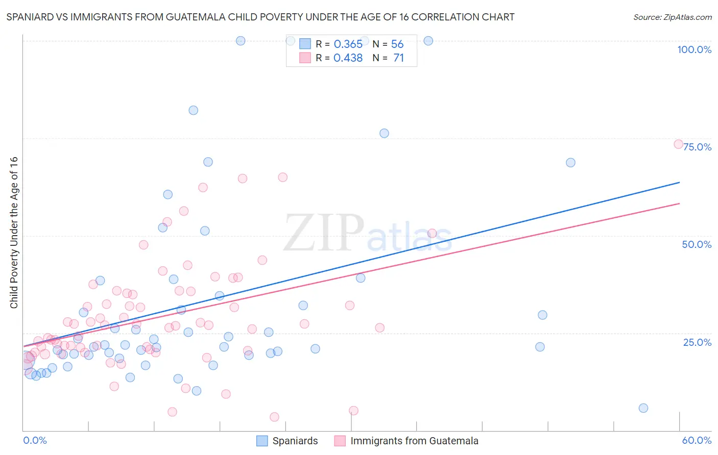 Spaniard vs Immigrants from Guatemala Child Poverty Under the Age of 16