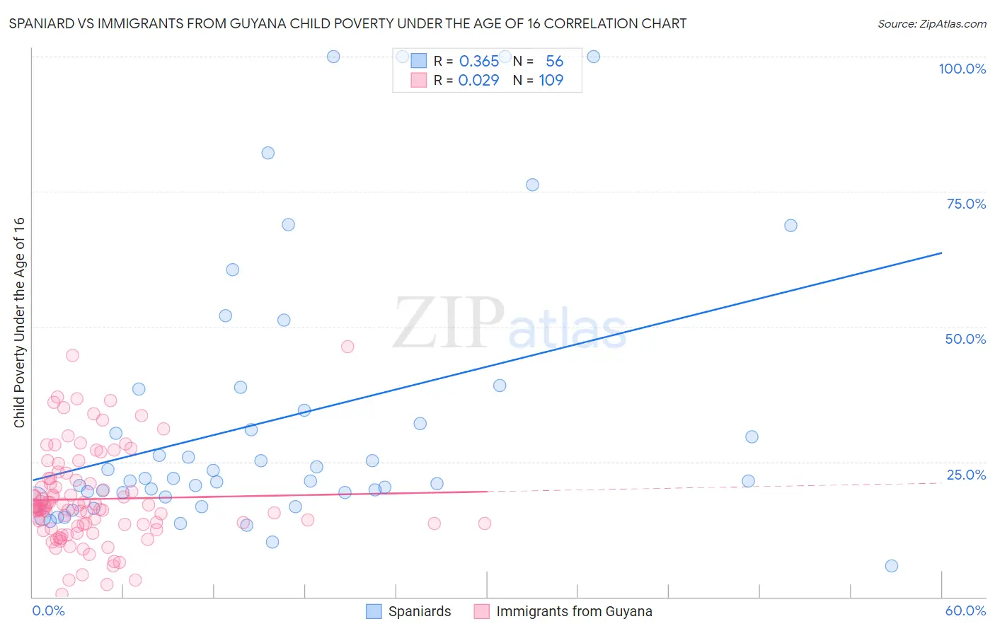 Spaniard vs Immigrants from Guyana Child Poverty Under the Age of 16