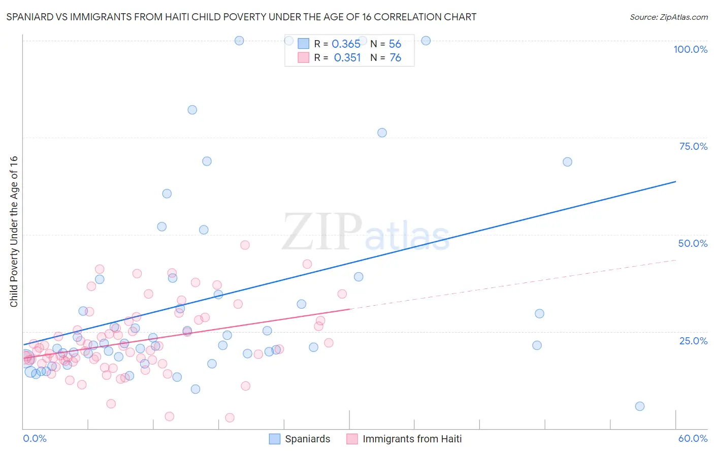 Spaniard vs Immigrants from Haiti Child Poverty Under the Age of 16