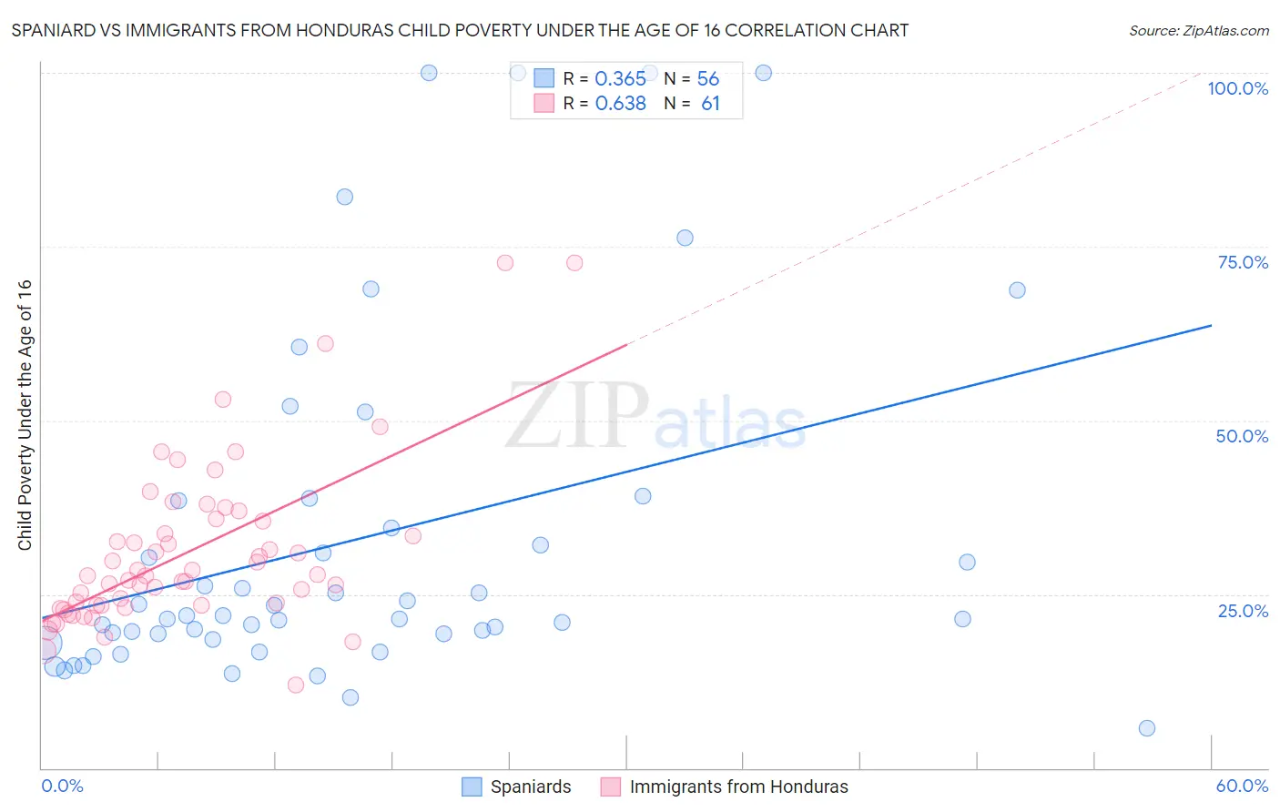 Spaniard vs Immigrants from Honduras Child Poverty Under the Age of 16