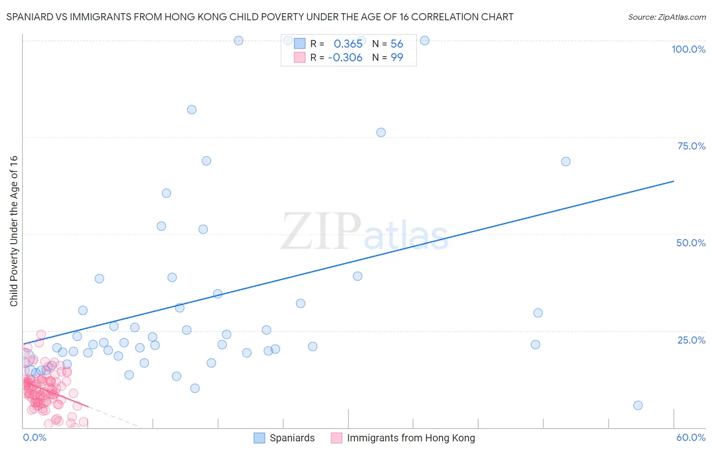 Spaniard vs Immigrants from Hong Kong Child Poverty Under the Age of 16