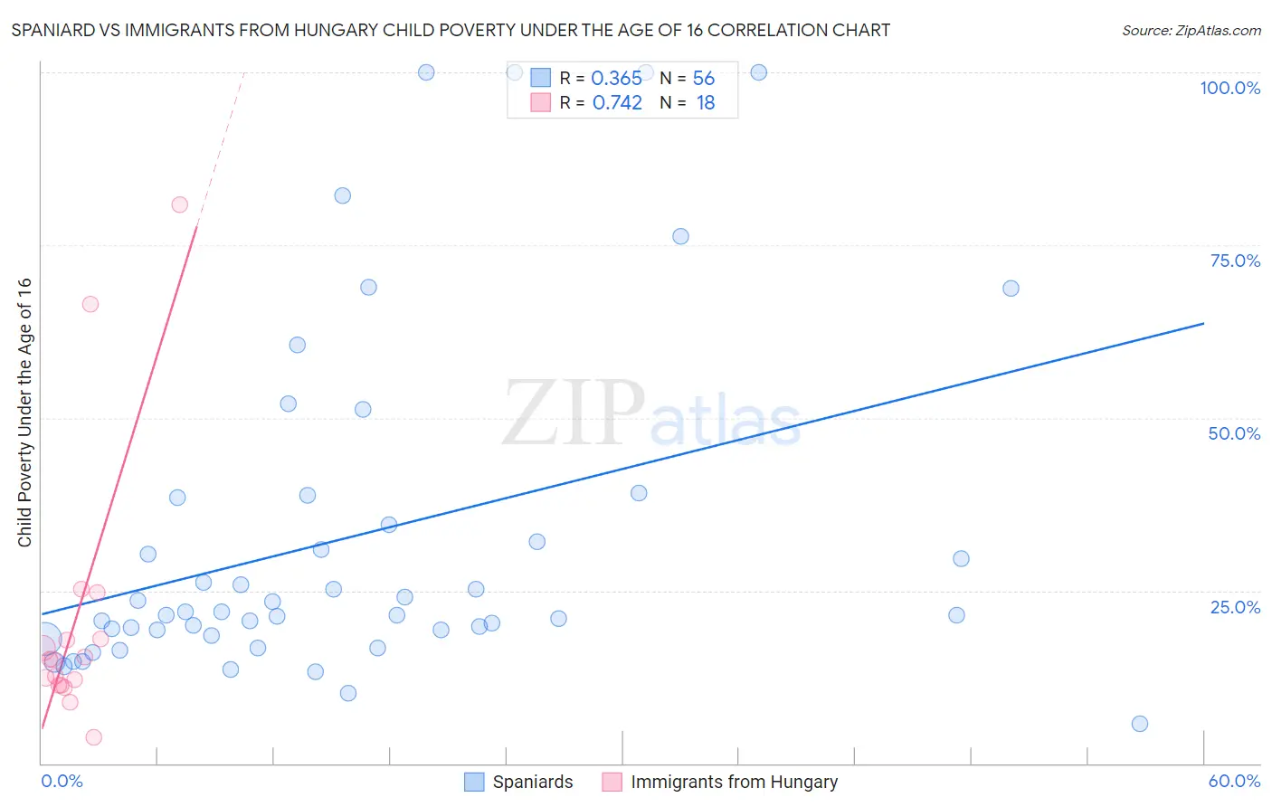 Spaniard vs Immigrants from Hungary Child Poverty Under the Age of 16