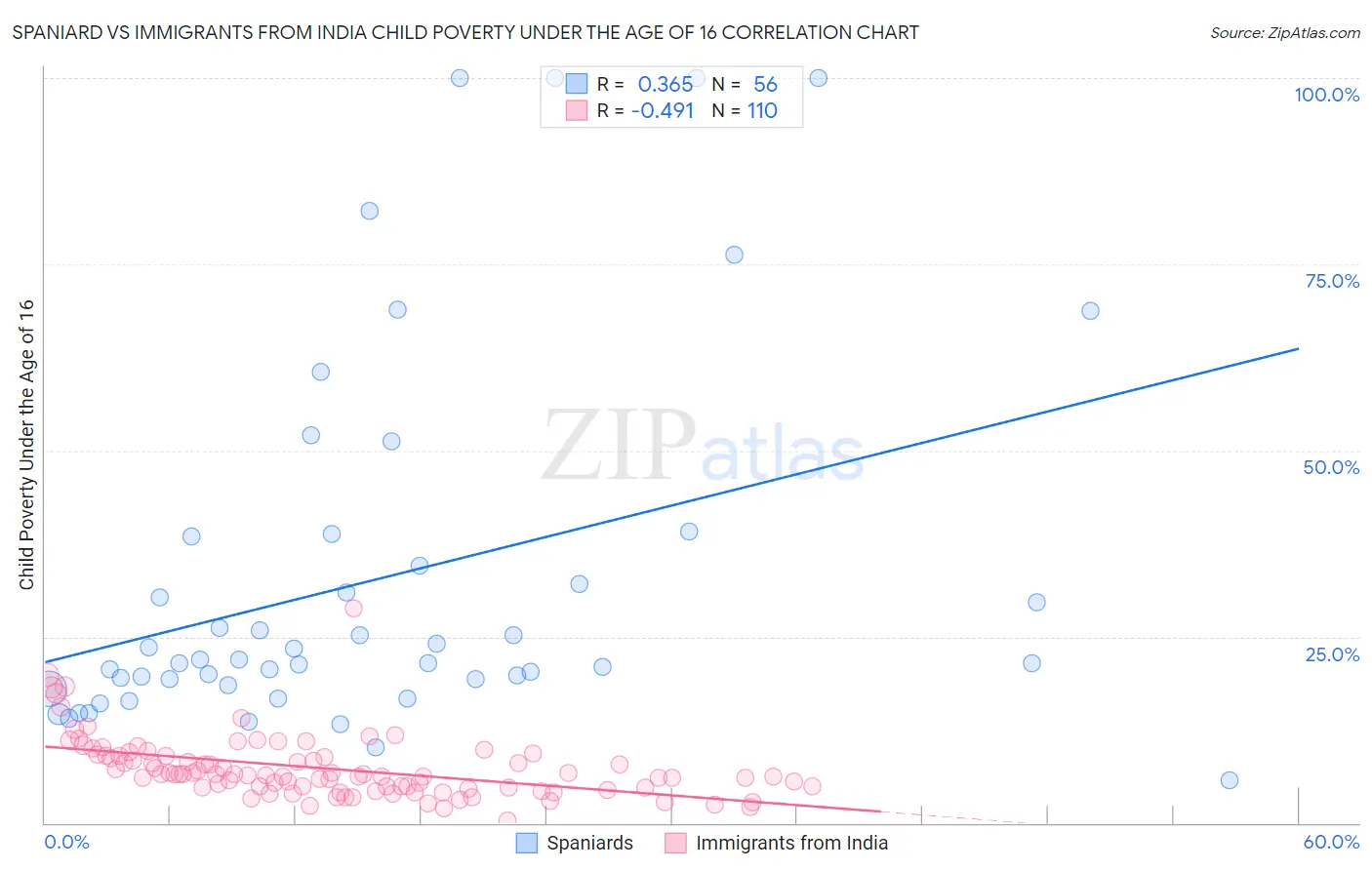 Spaniard vs Immigrants from India Child Poverty Under the Age of 16