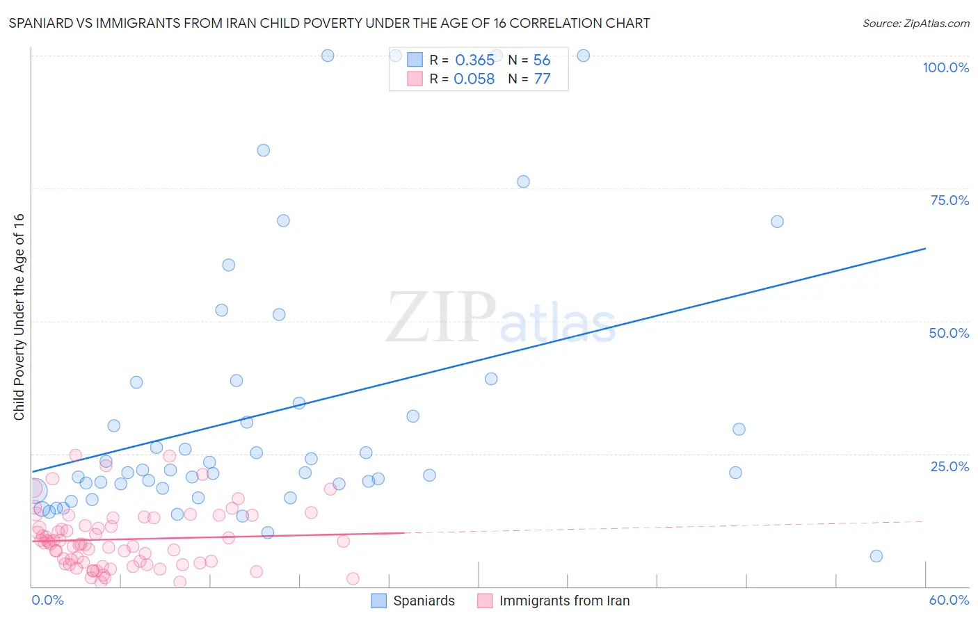 Spaniard vs Immigrants from Iran Child Poverty Under the Age of 16