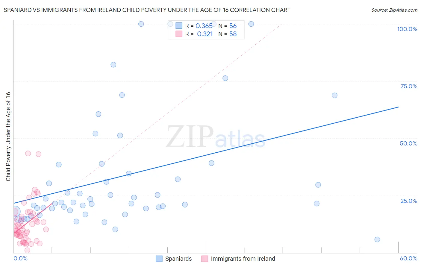 Spaniard vs Immigrants from Ireland Child Poverty Under the Age of 16