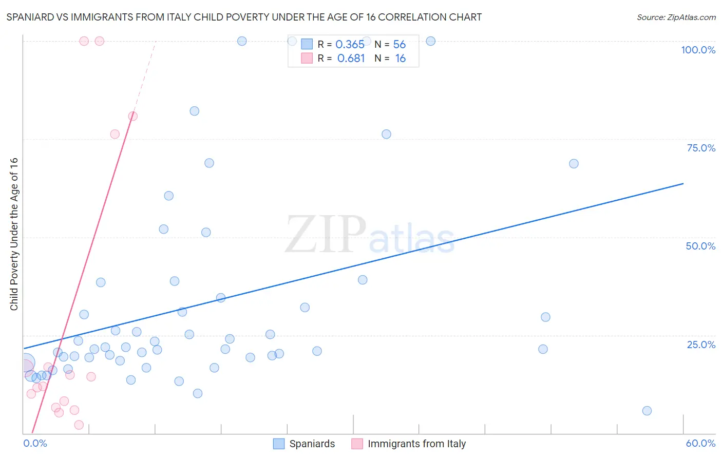 Spaniard vs Immigrants from Italy Child Poverty Under the Age of 16