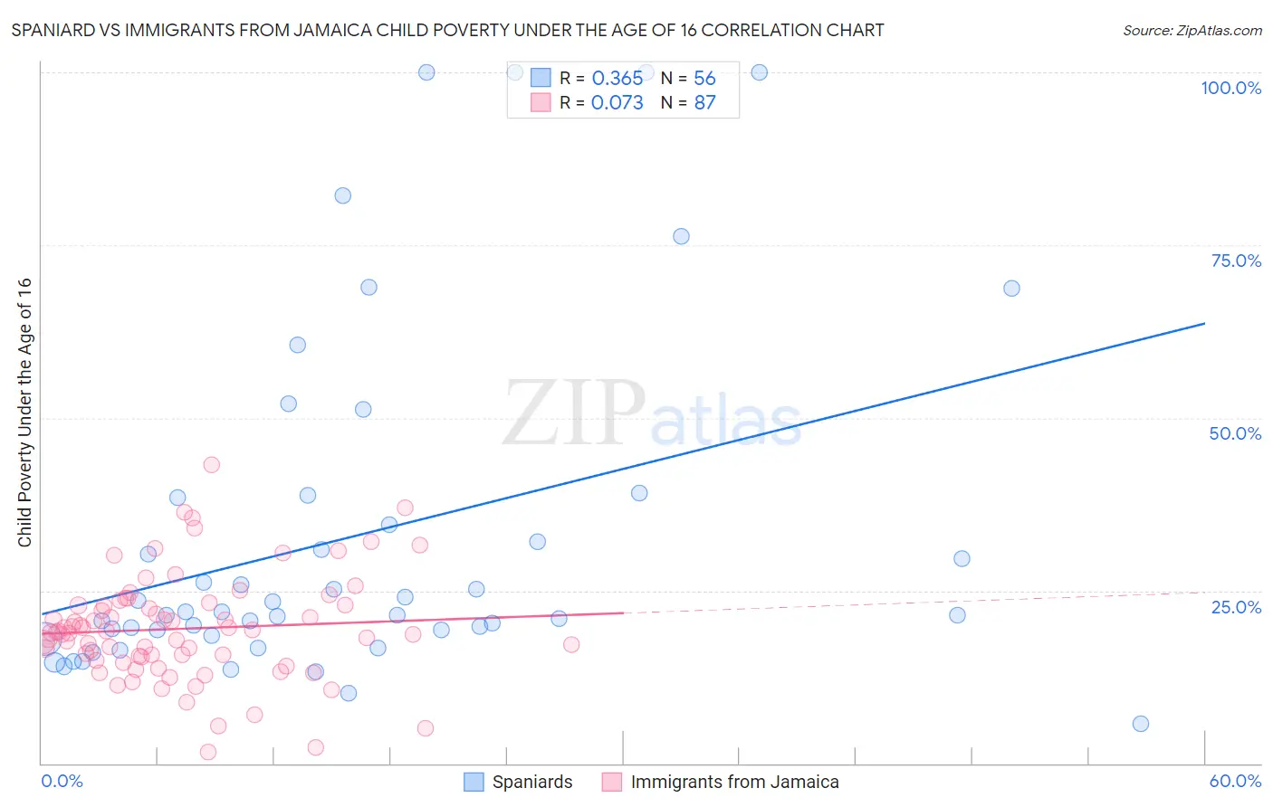 Spaniard vs Immigrants from Jamaica Child Poverty Under the Age of 16