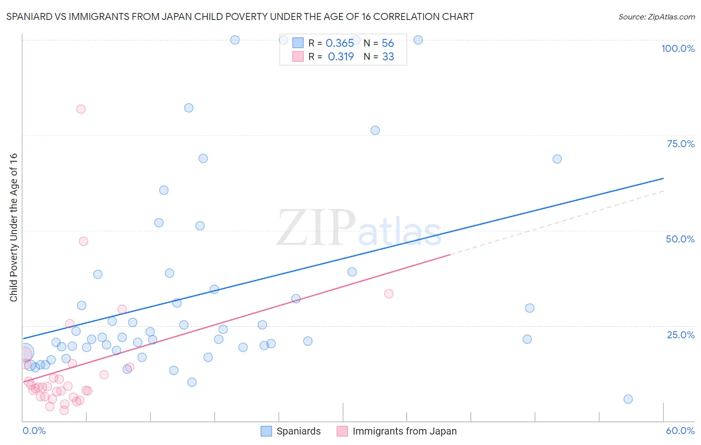 Spaniard vs Immigrants from Japan Child Poverty Under the Age of 16