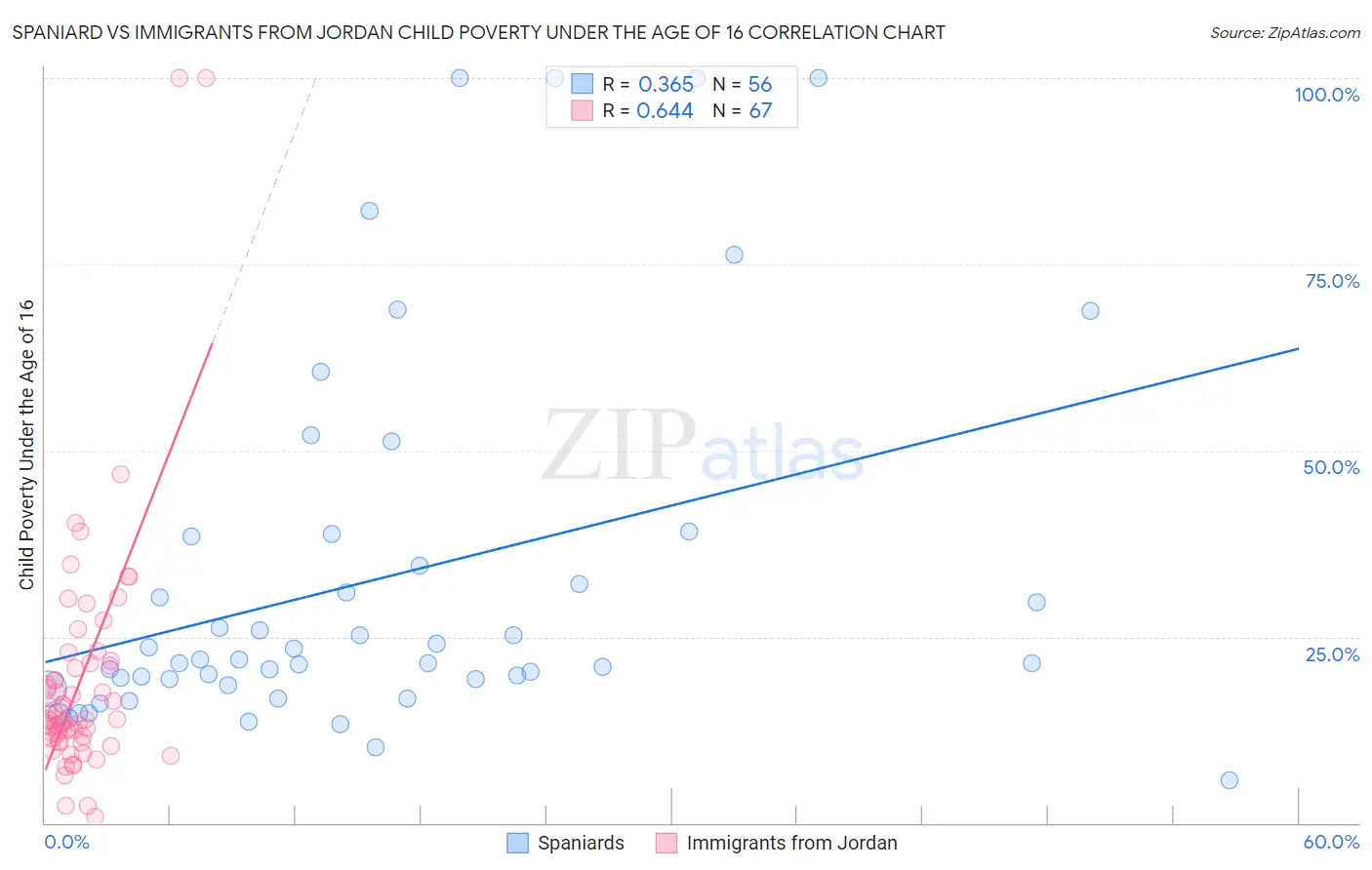 Spaniard vs Immigrants from Jordan Child Poverty Under the Age of 16