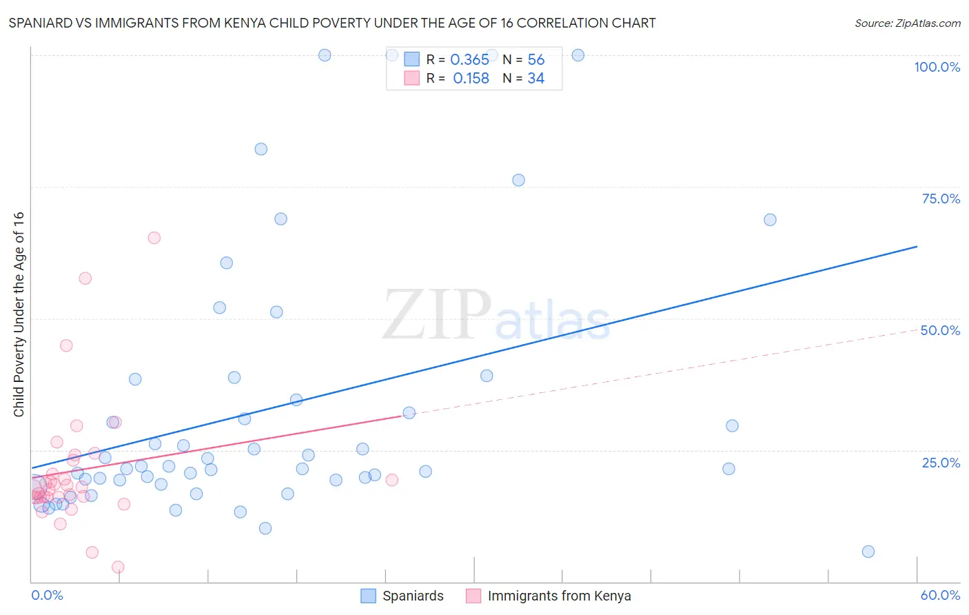 Spaniard vs Immigrants from Kenya Child Poverty Under the Age of 16