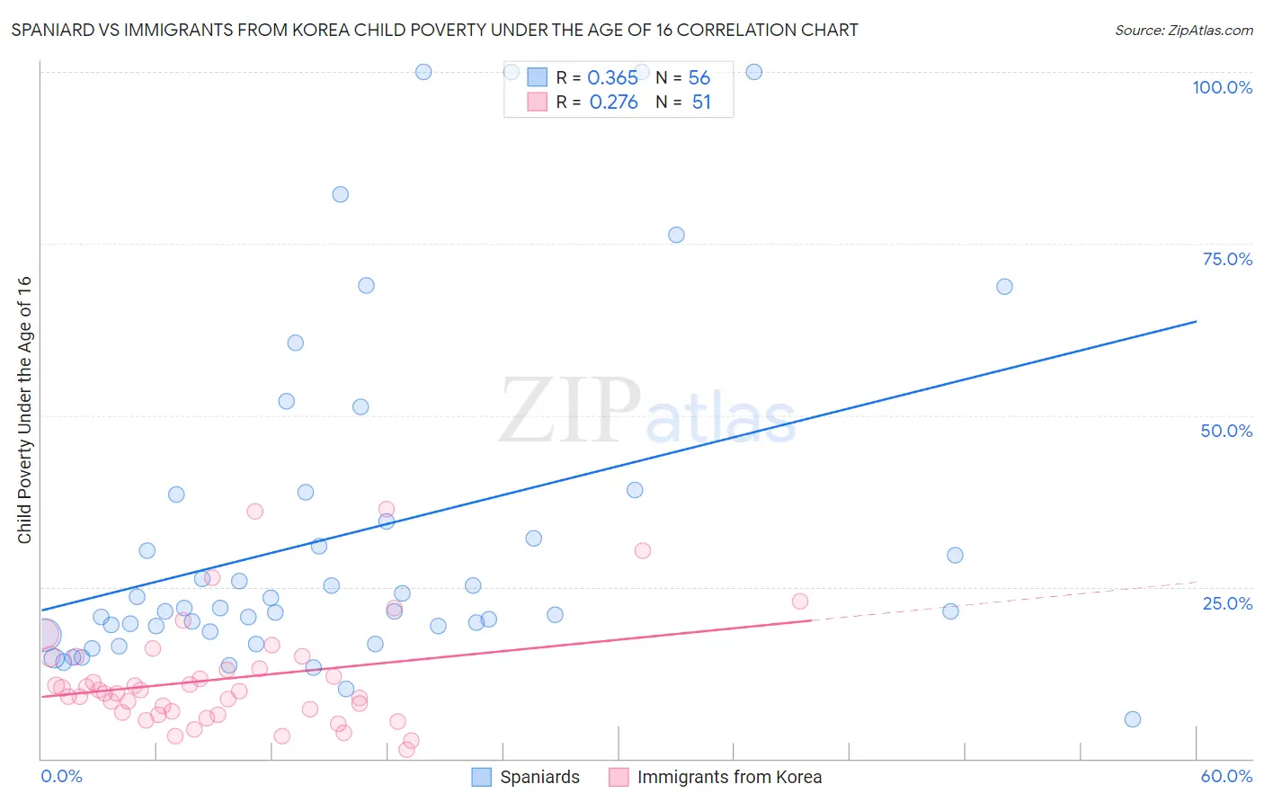 Spaniard vs Immigrants from Korea Child Poverty Under the Age of 16