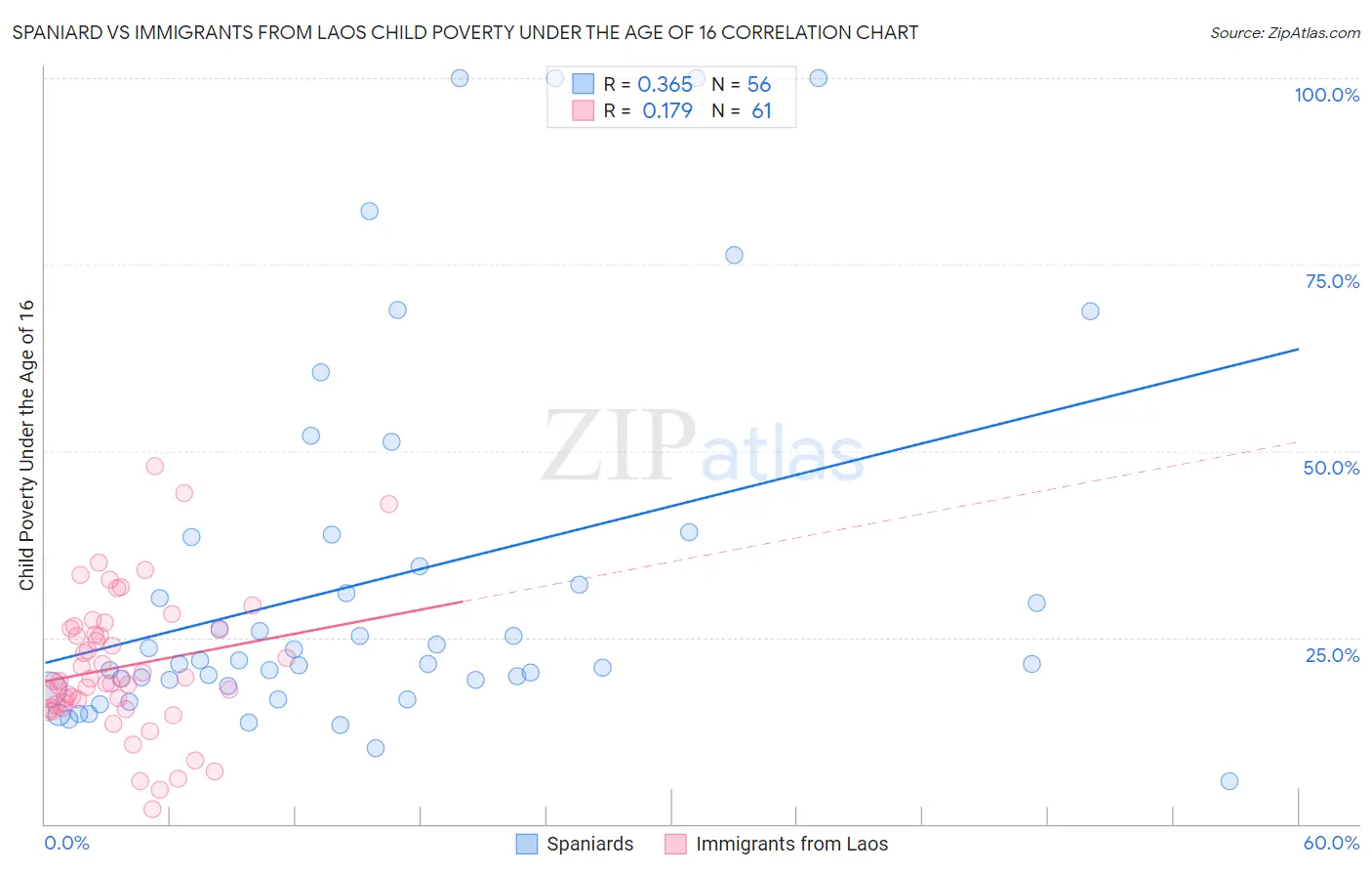 Spaniard vs Immigrants from Laos Child Poverty Under the Age of 16