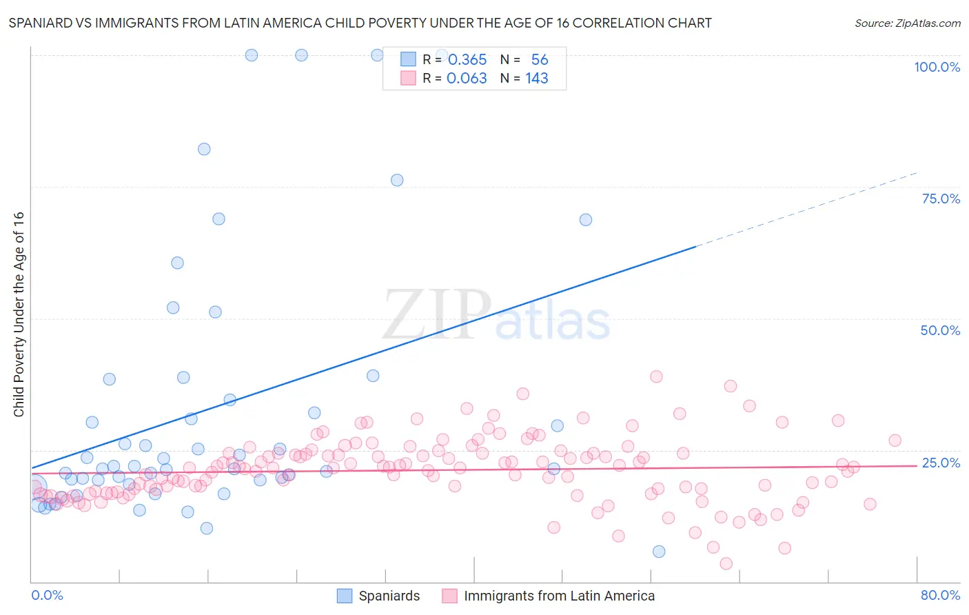 Spaniard vs Immigrants from Latin America Child Poverty Under the Age of 16