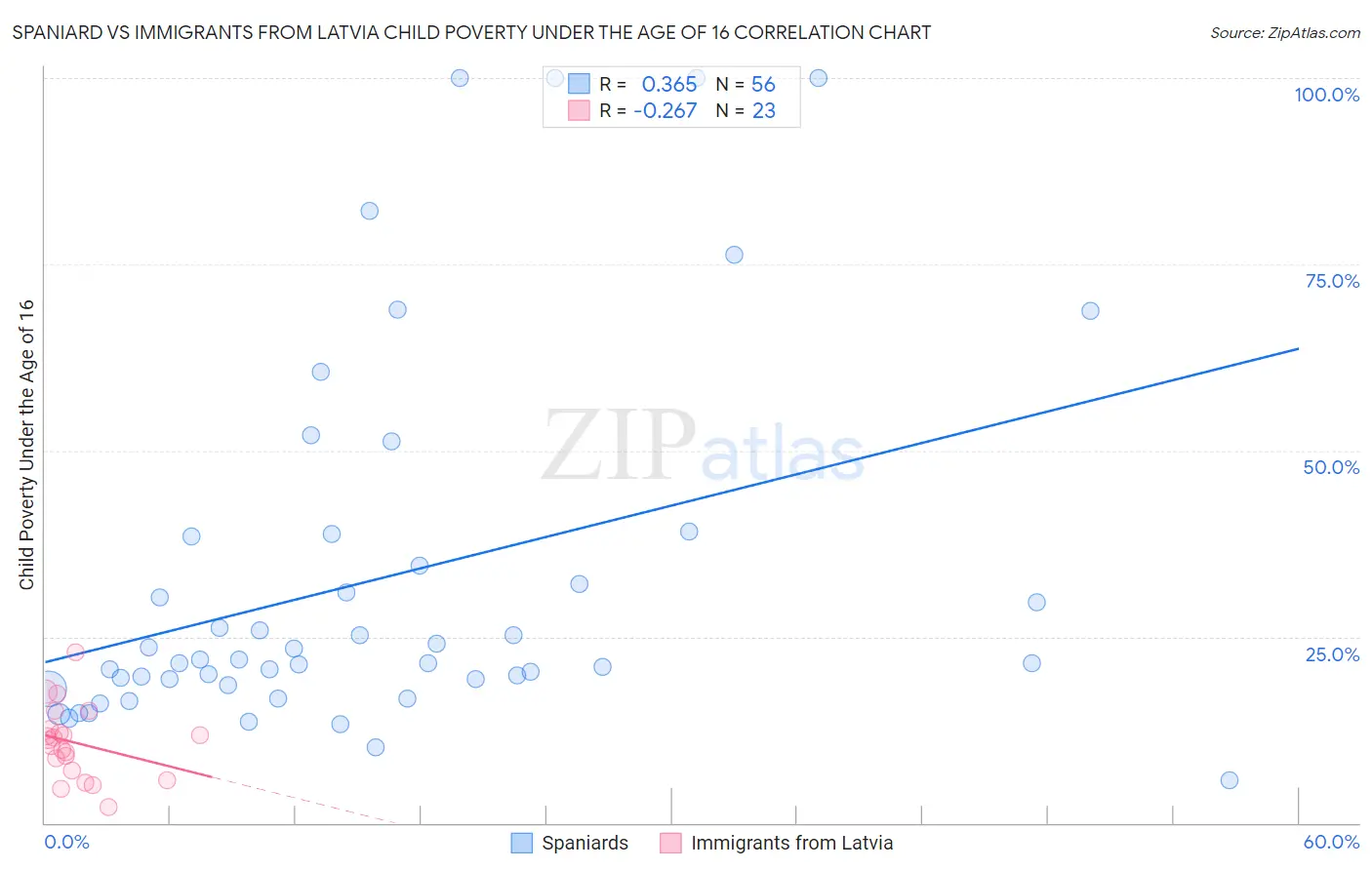 Spaniard vs Immigrants from Latvia Child Poverty Under the Age of 16