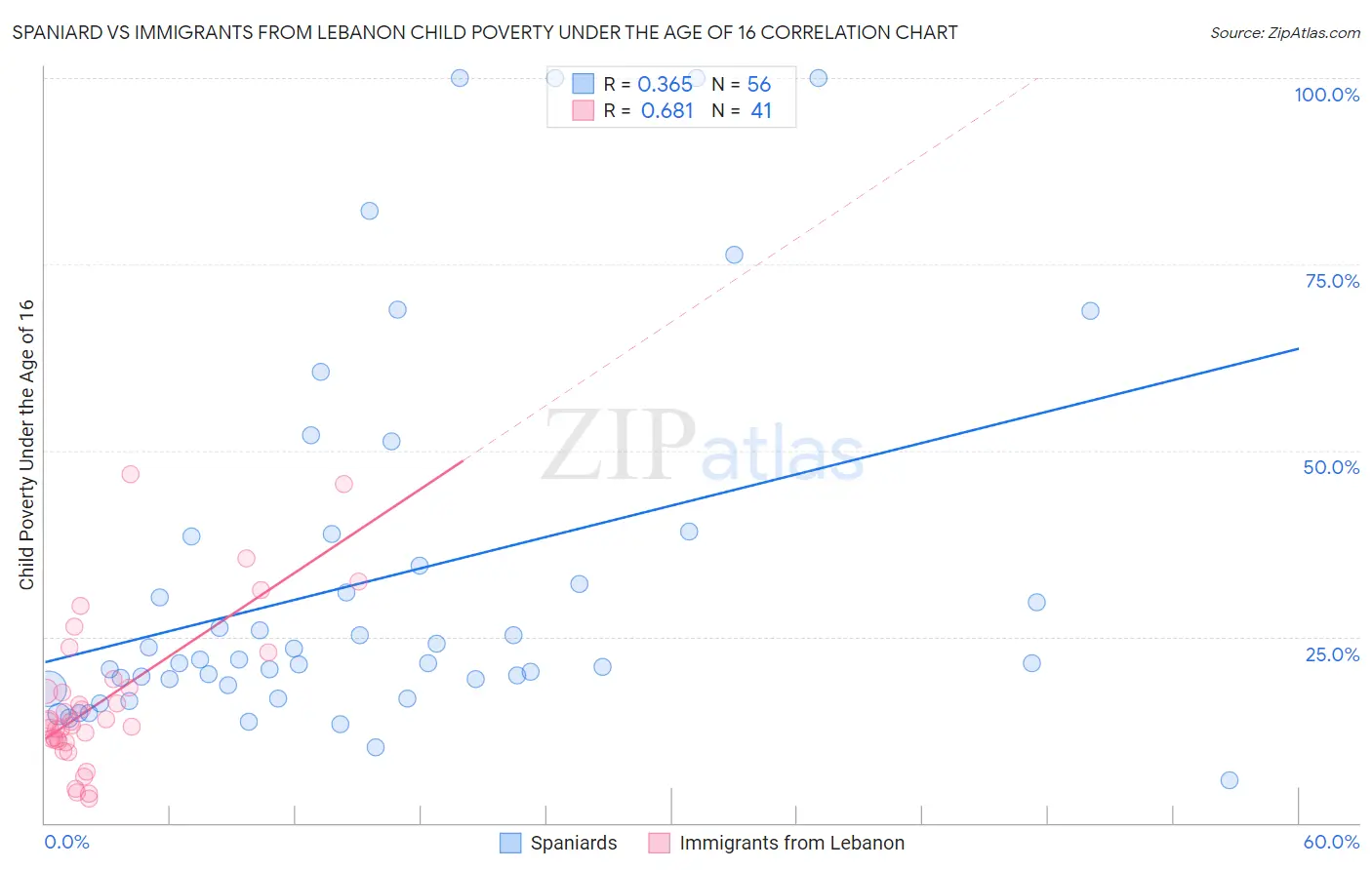 Spaniard vs Immigrants from Lebanon Child Poverty Under the Age of 16