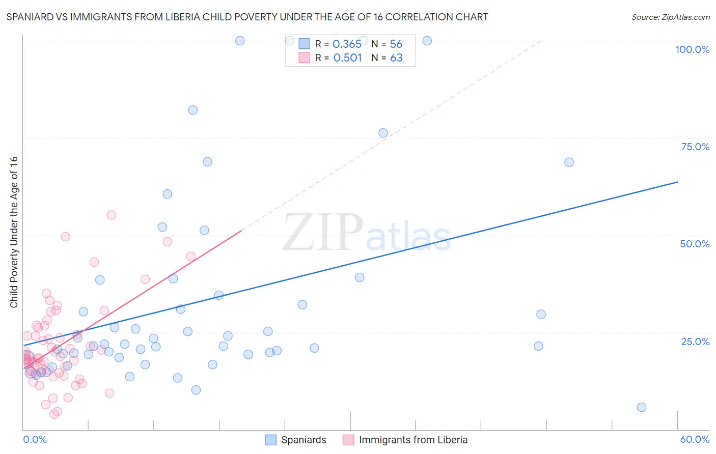 Spaniard vs Immigrants from Liberia Child Poverty Under the Age of 16