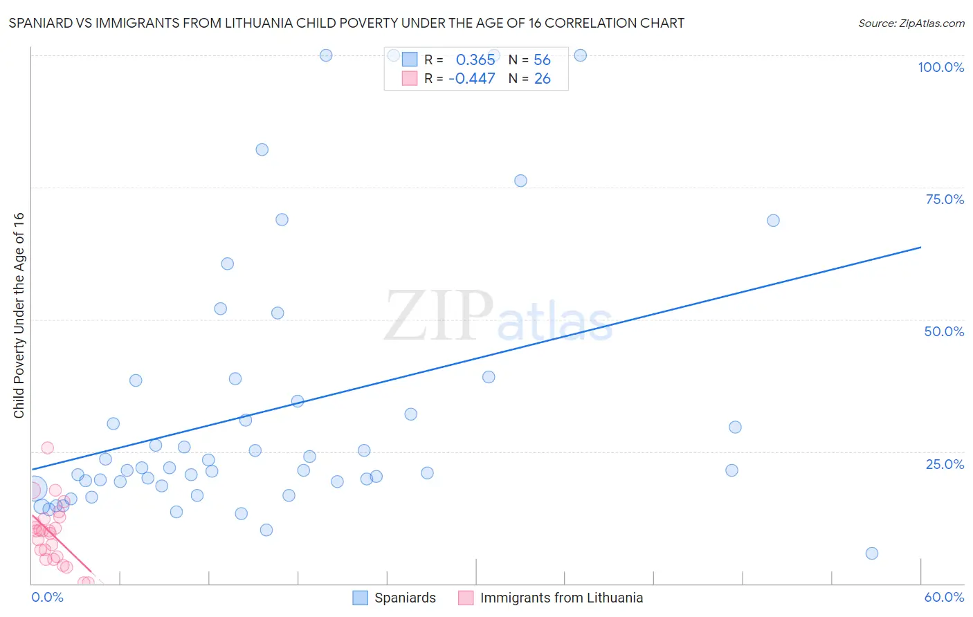 Spaniard vs Immigrants from Lithuania Child Poverty Under the Age of 16