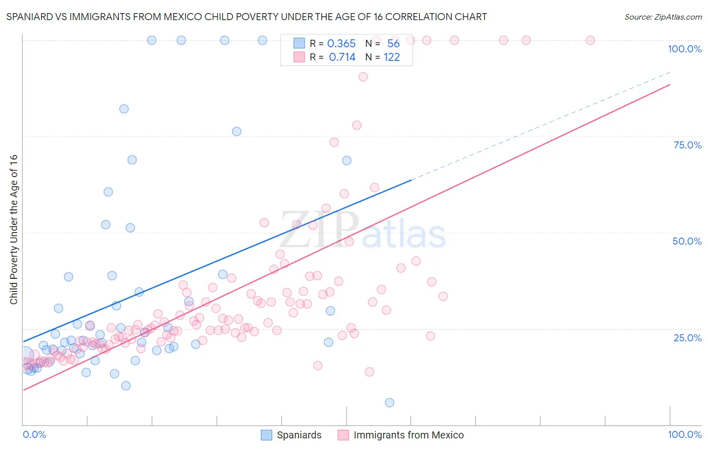 Spaniard vs Immigrants from Mexico Child Poverty Under the Age of 16