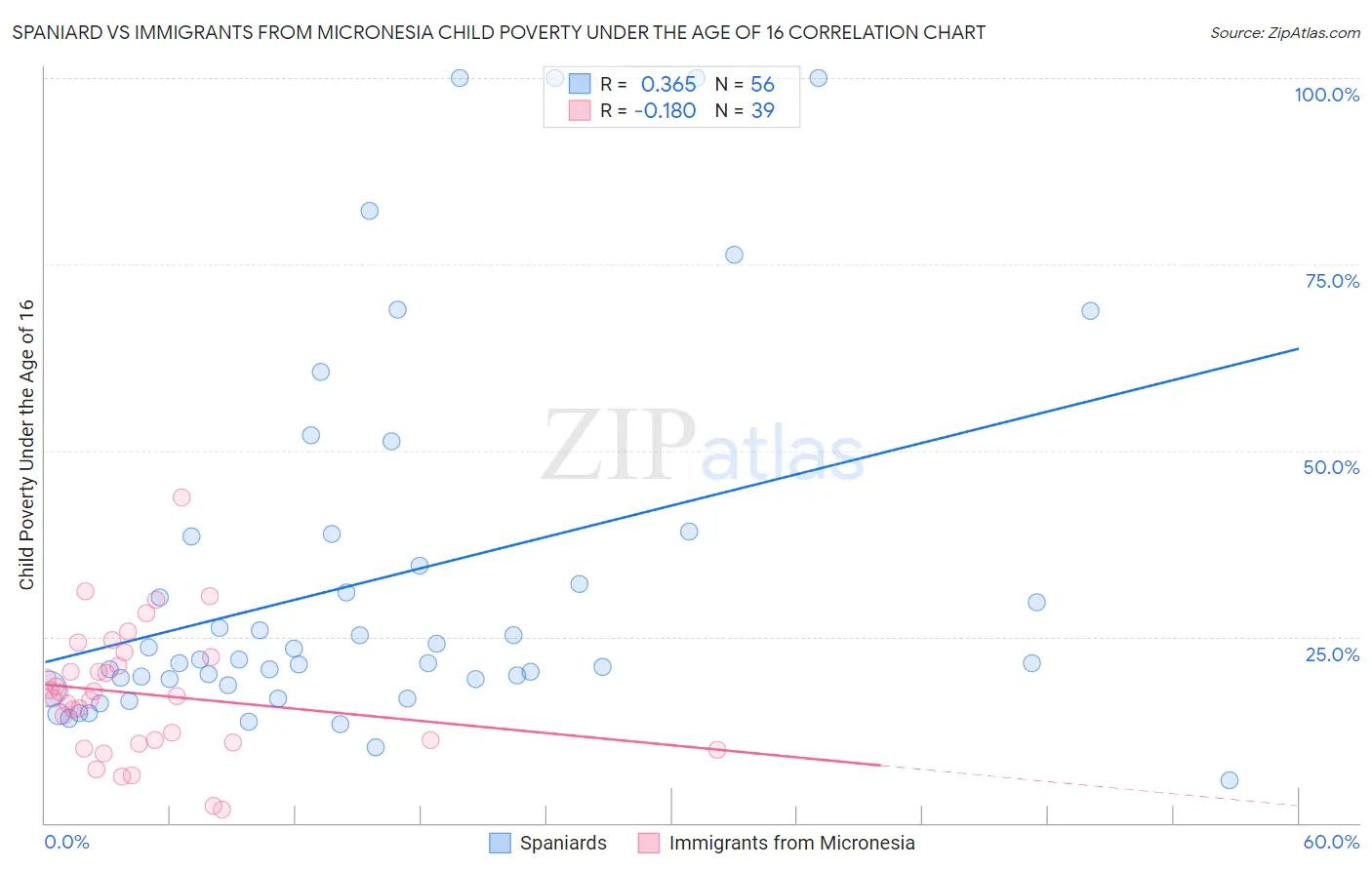 Spaniard vs Immigrants from Micronesia Child Poverty Under the Age of 16