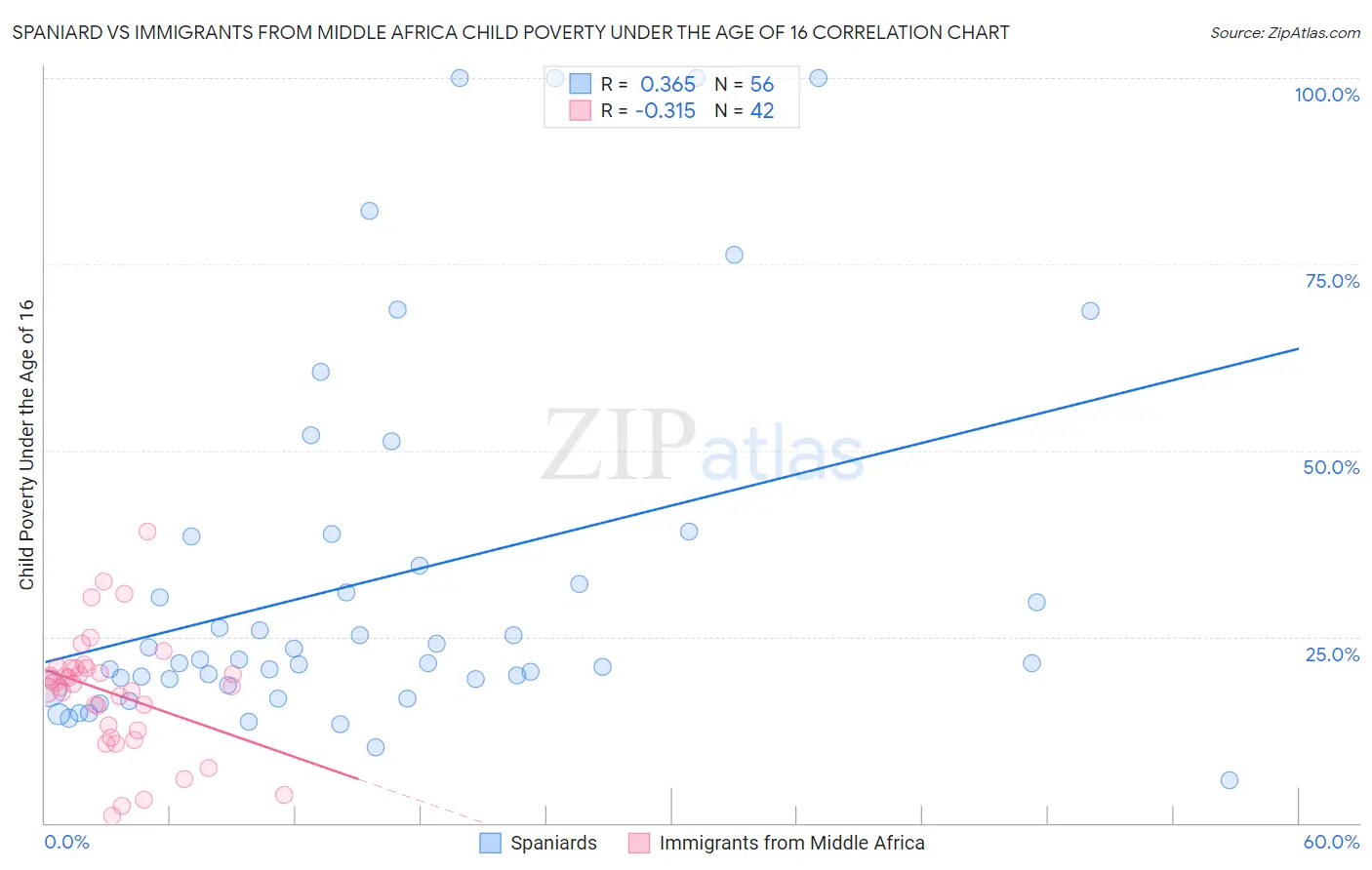 Spaniard vs Immigrants from Middle Africa Child Poverty Under the Age of 16