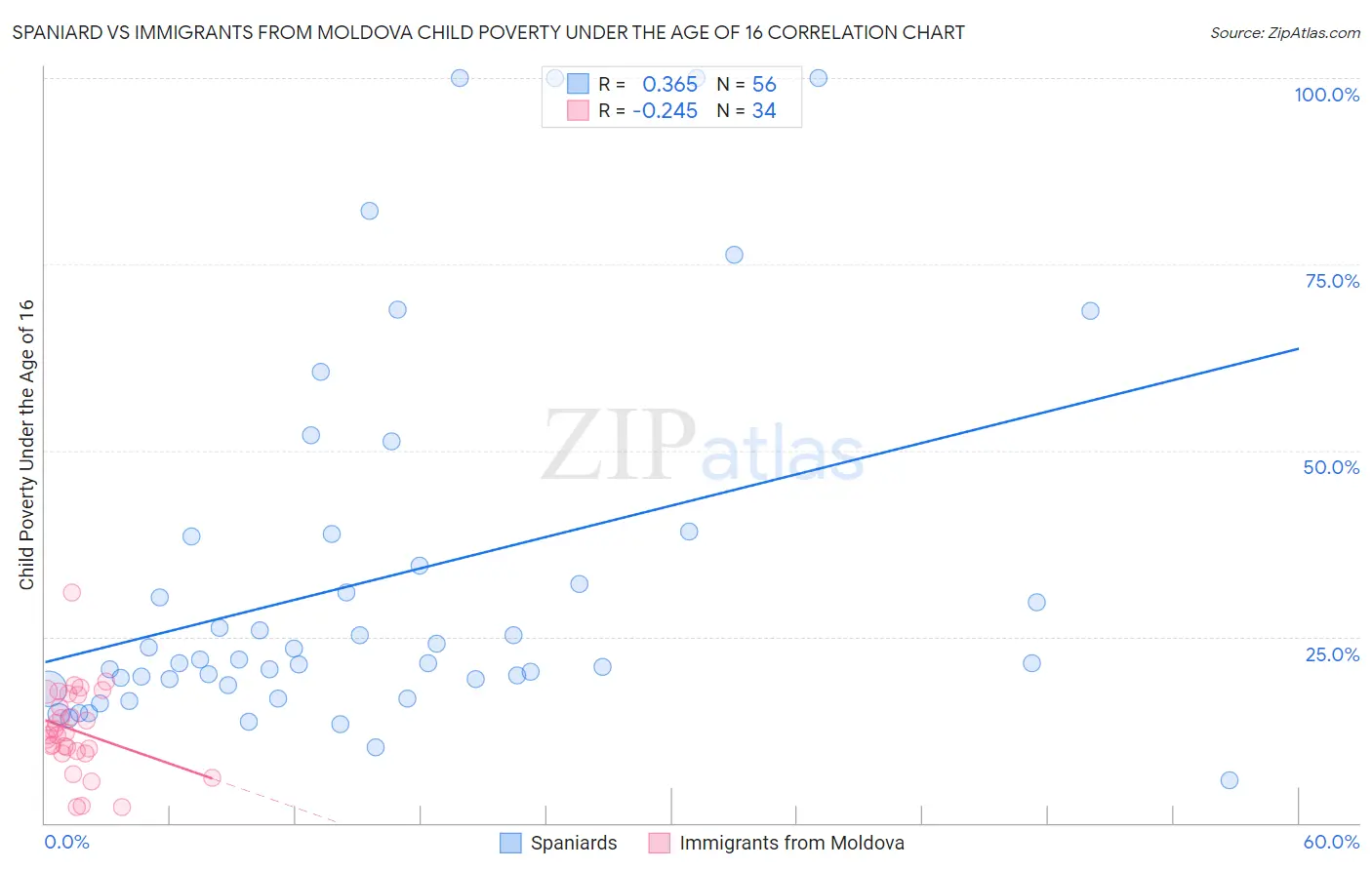 Spaniard vs Immigrants from Moldova Child Poverty Under the Age of 16