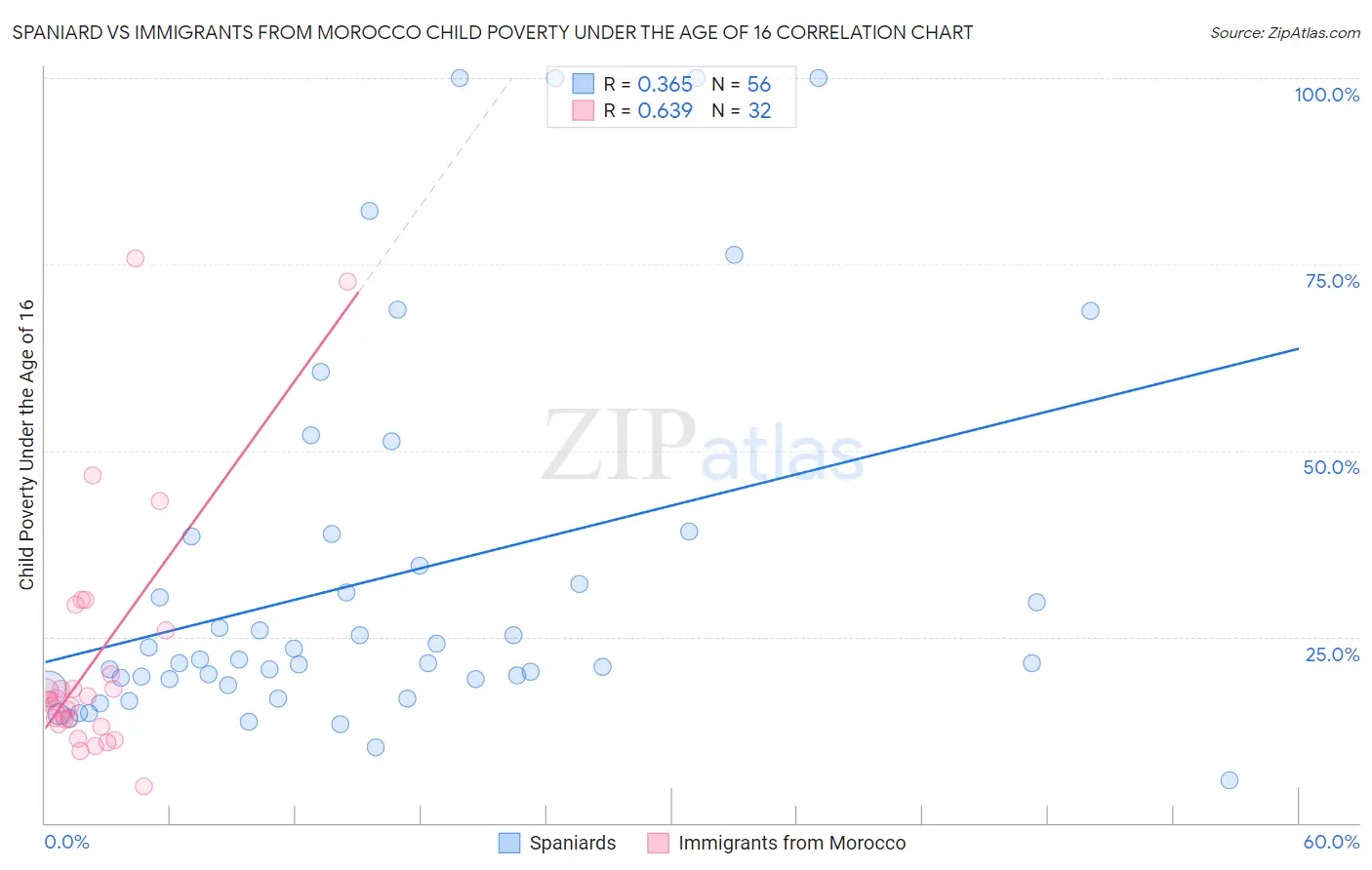 Spaniard vs Immigrants from Morocco Child Poverty Under the Age of 16