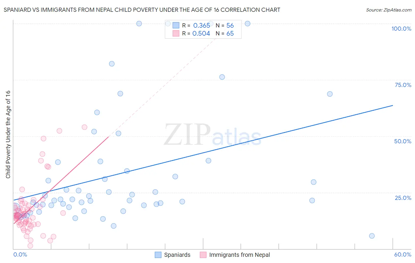 Spaniard vs Immigrants from Nepal Child Poverty Under the Age of 16