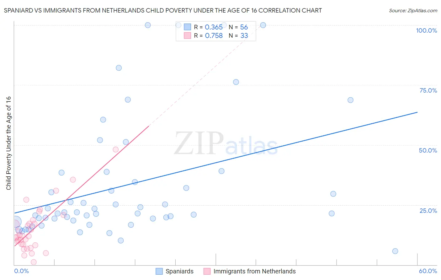 Spaniard vs Immigrants from Netherlands Child Poverty Under the Age of 16