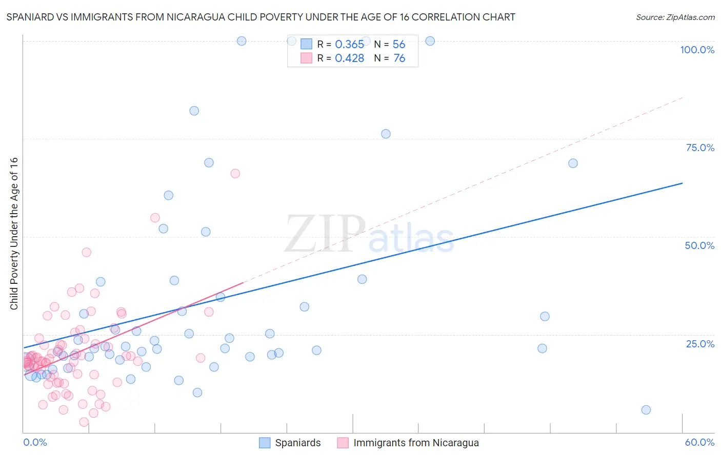 Spaniard vs Immigrants from Nicaragua Child Poverty Under the Age of 16