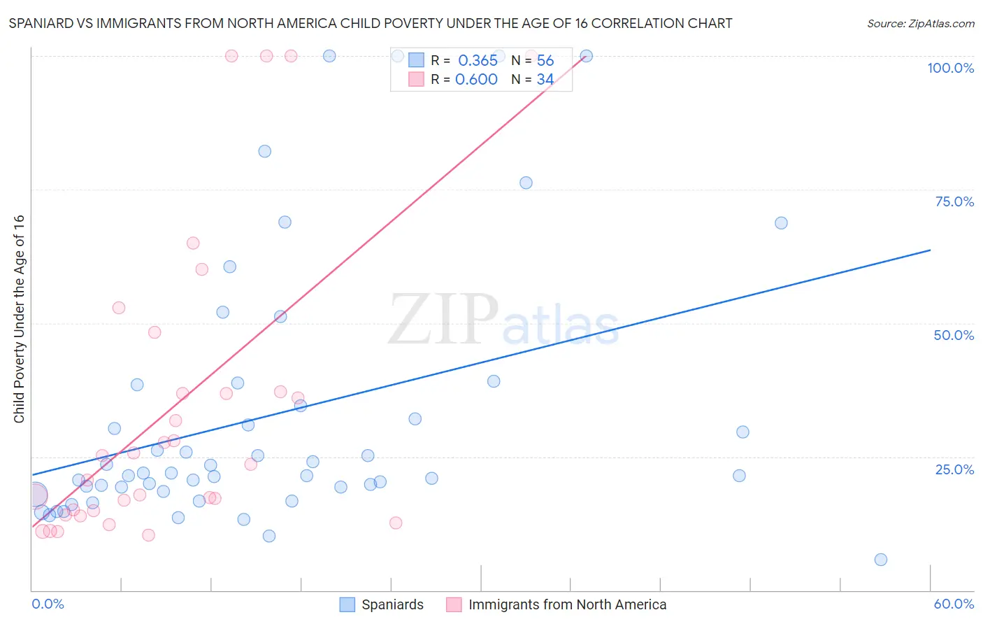 Spaniard vs Immigrants from North America Child Poverty Under the Age of 16