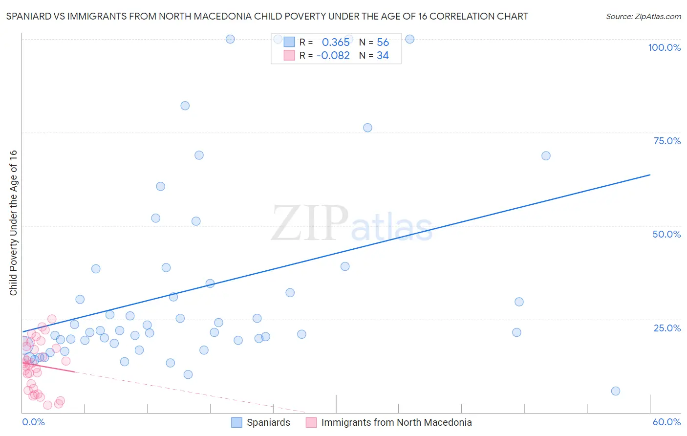 Spaniard vs Immigrants from North Macedonia Child Poverty Under the Age of 16