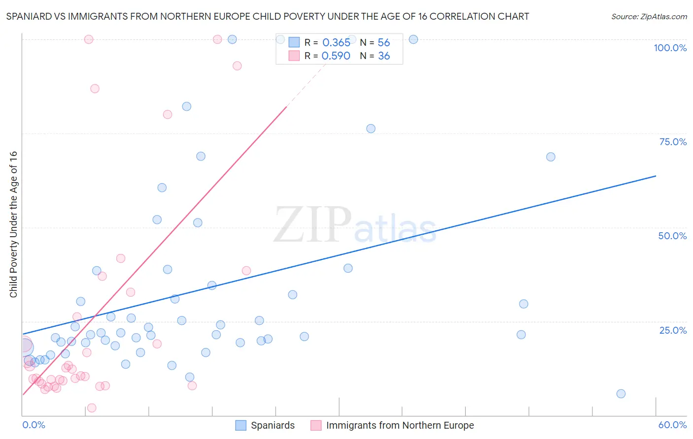 Spaniard vs Immigrants from Northern Europe Child Poverty Under the Age of 16