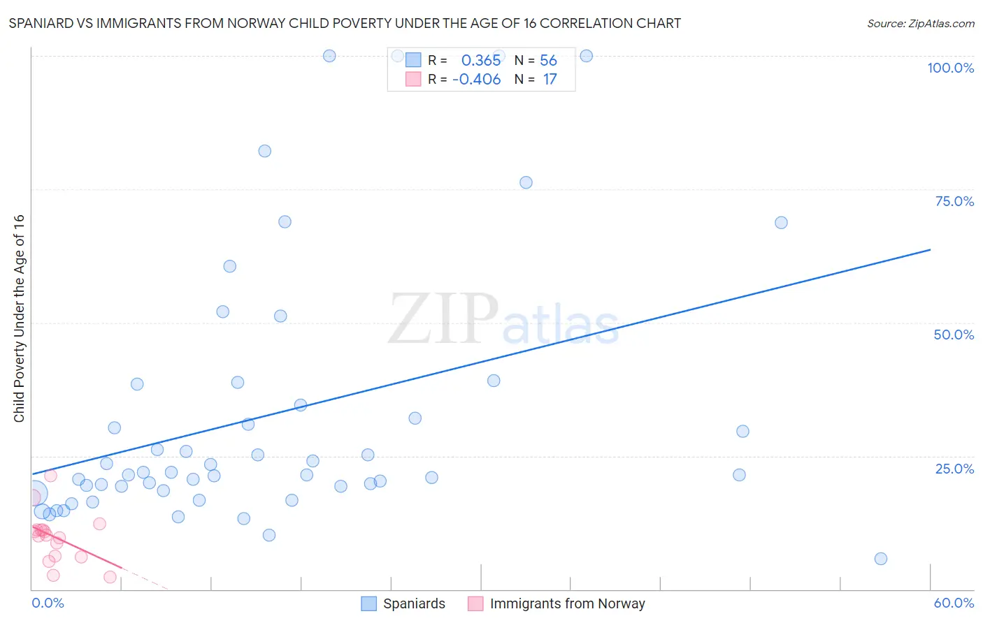 Spaniard vs Immigrants from Norway Child Poverty Under the Age of 16