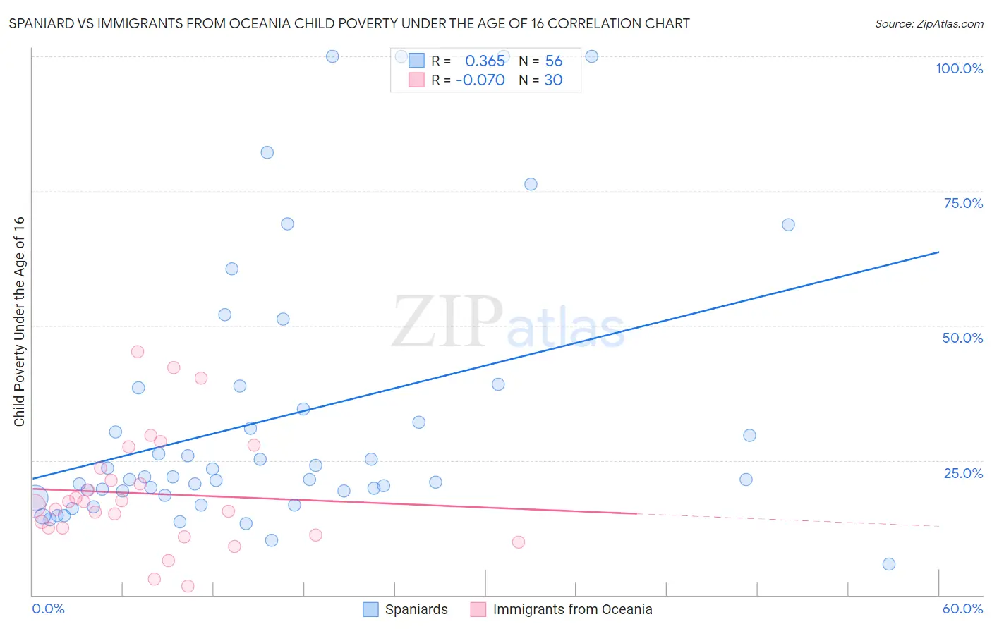 Spaniard vs Immigrants from Oceania Child Poverty Under the Age of 16