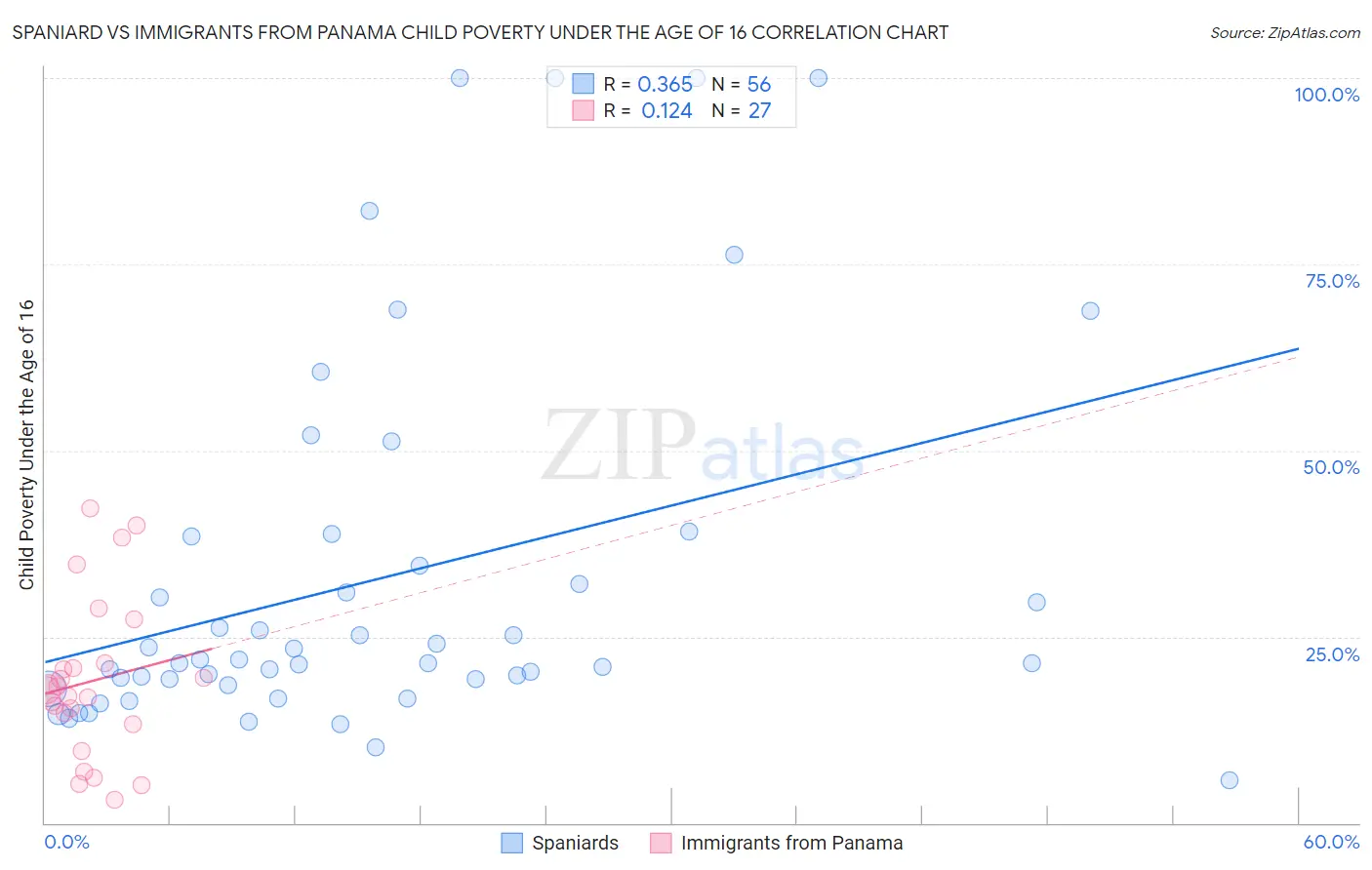 Spaniard vs Immigrants from Panama Child Poverty Under the Age of 16