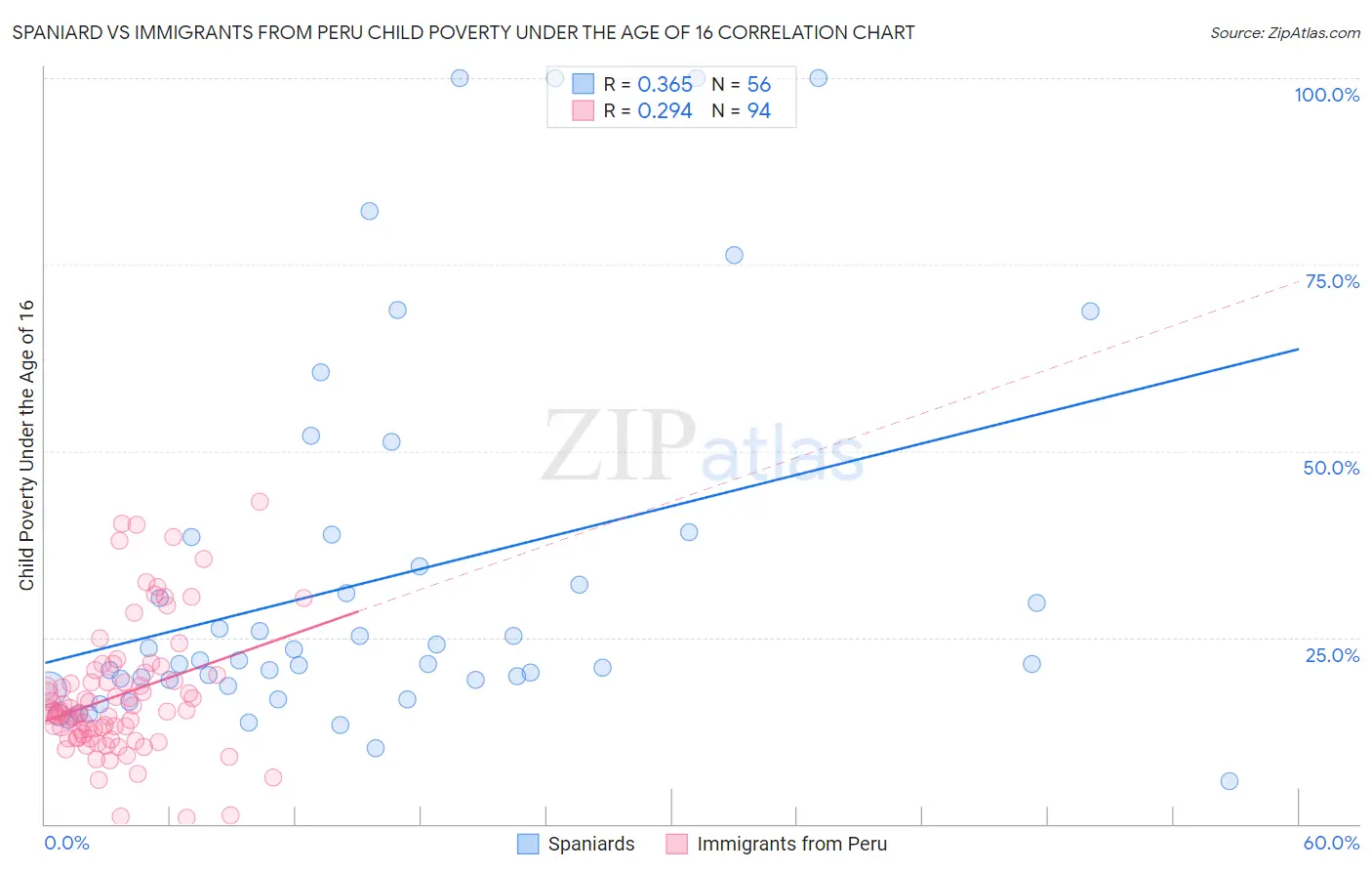 Spaniard vs Immigrants from Peru Child Poverty Under the Age of 16