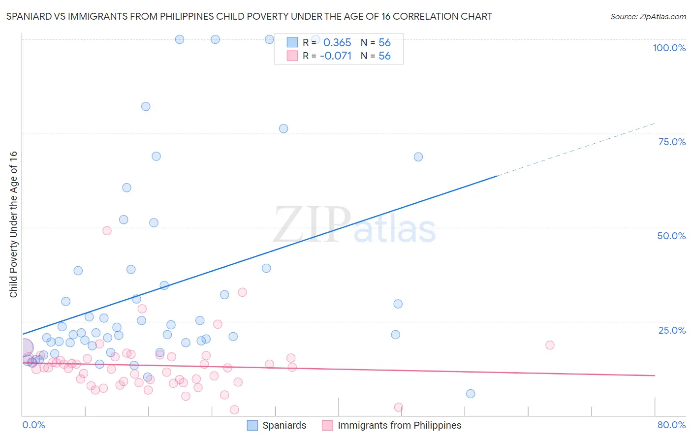 Spaniard vs Immigrants from Philippines Child Poverty Under the Age of 16