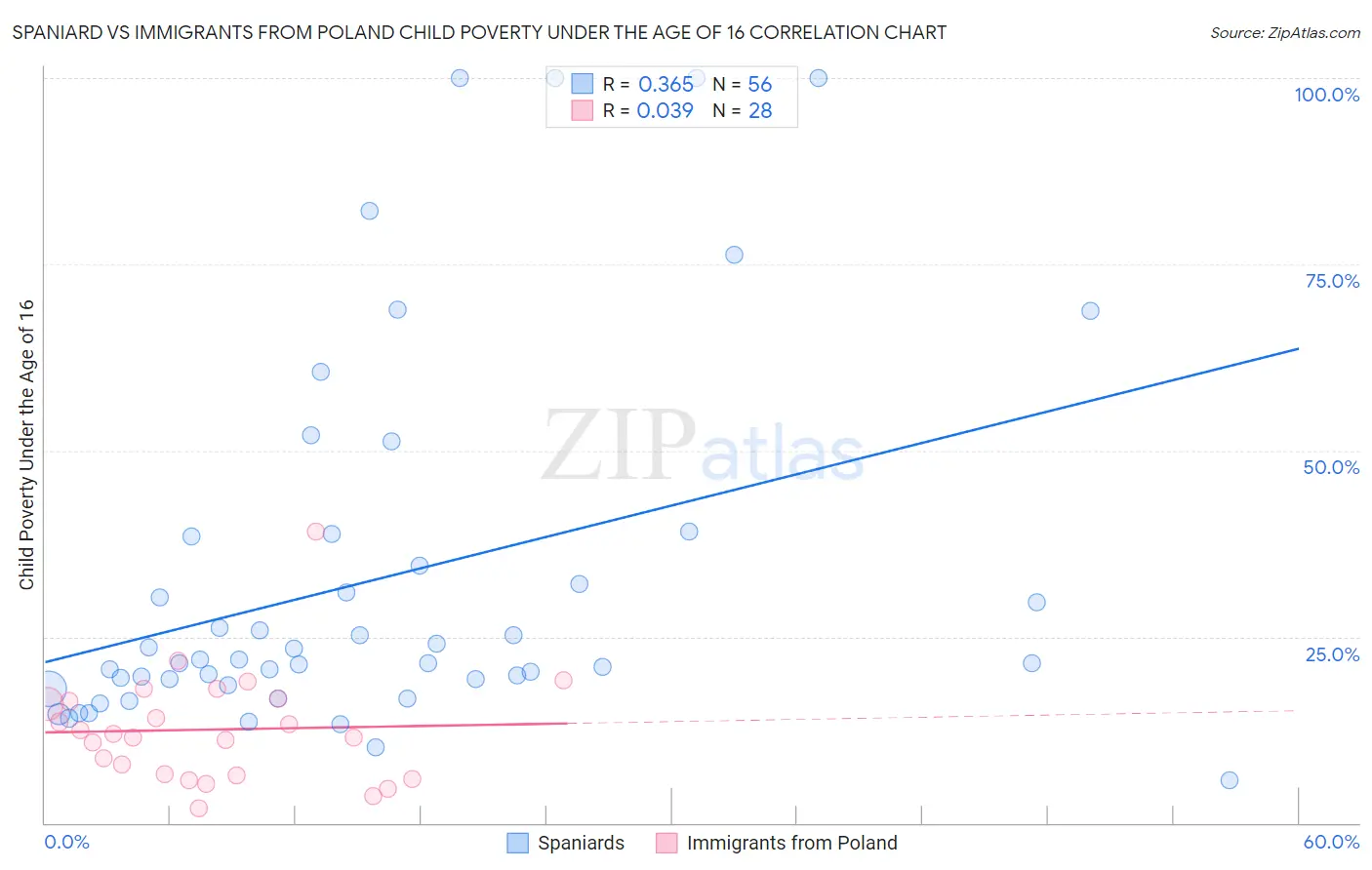 Spaniard vs Immigrants from Poland Child Poverty Under the Age of 16