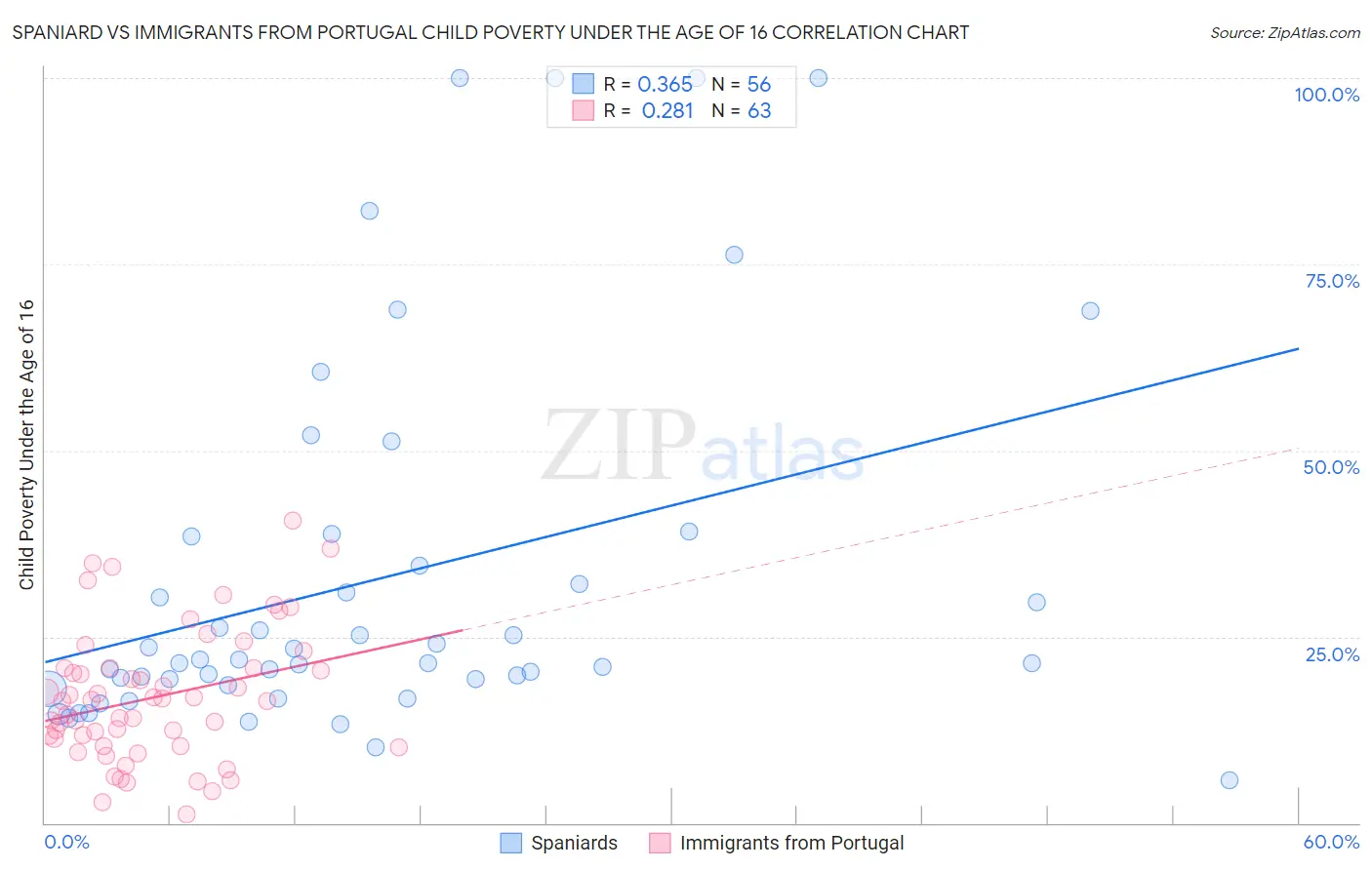 Spaniard vs Immigrants from Portugal Child Poverty Under the Age of 16