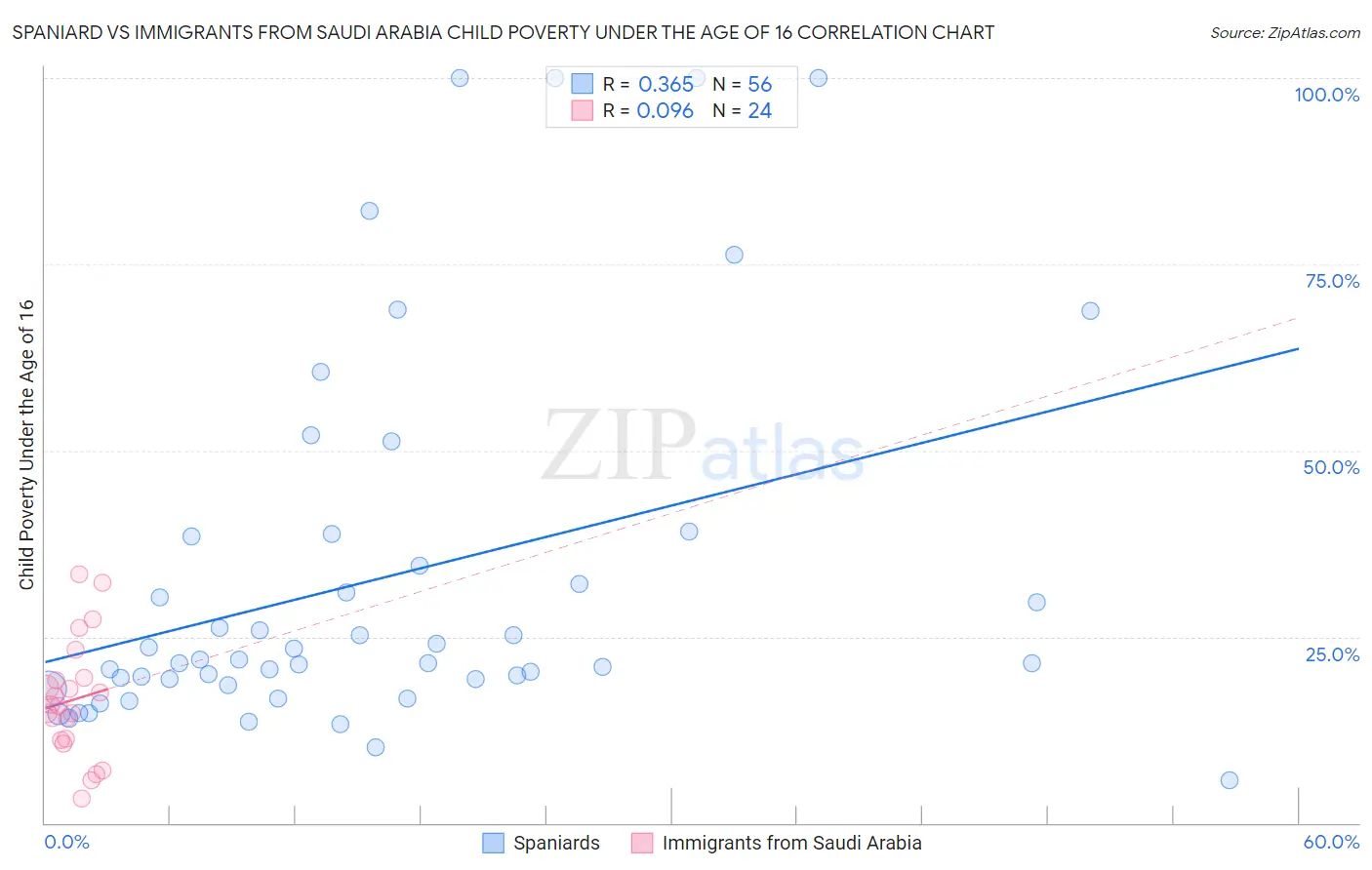 Spaniard vs Immigrants from Saudi Arabia Child Poverty Under the Age of 16