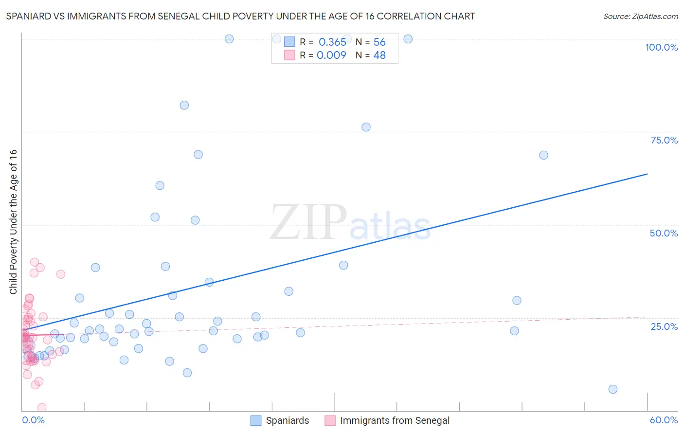 Spaniard vs Immigrants from Senegal Child Poverty Under the Age of 16