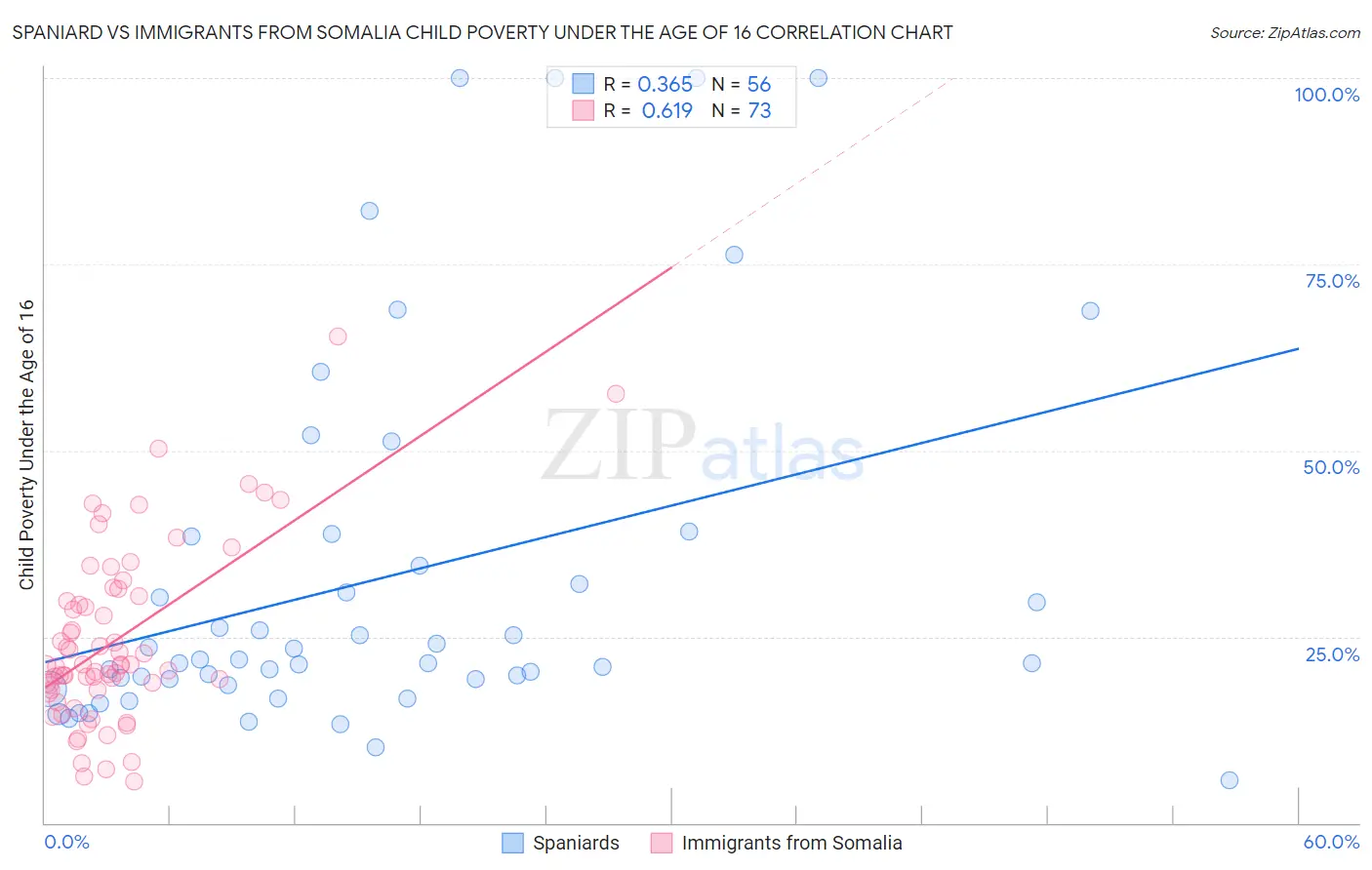 Spaniard vs Immigrants from Somalia Child Poverty Under the Age of 16