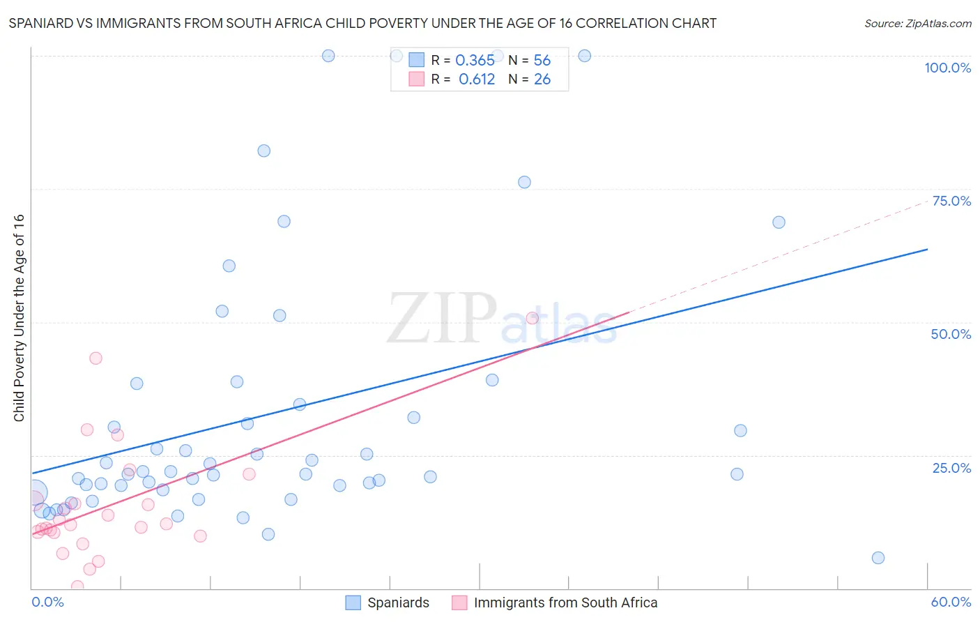 Spaniard vs Immigrants from South Africa Child Poverty Under the Age of 16