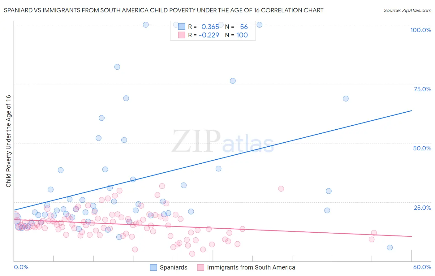 Spaniard vs Immigrants from South America Child Poverty Under the Age of 16