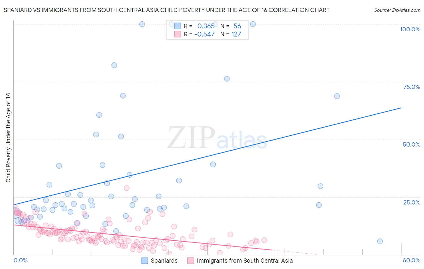 Spaniard vs Immigrants from South Central Asia Child Poverty Under the Age of 16