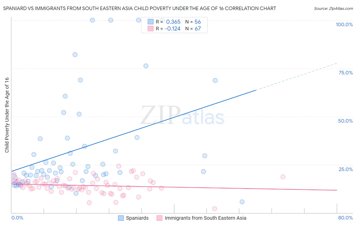 Spaniard vs Immigrants from South Eastern Asia Child Poverty Under the Age of 16