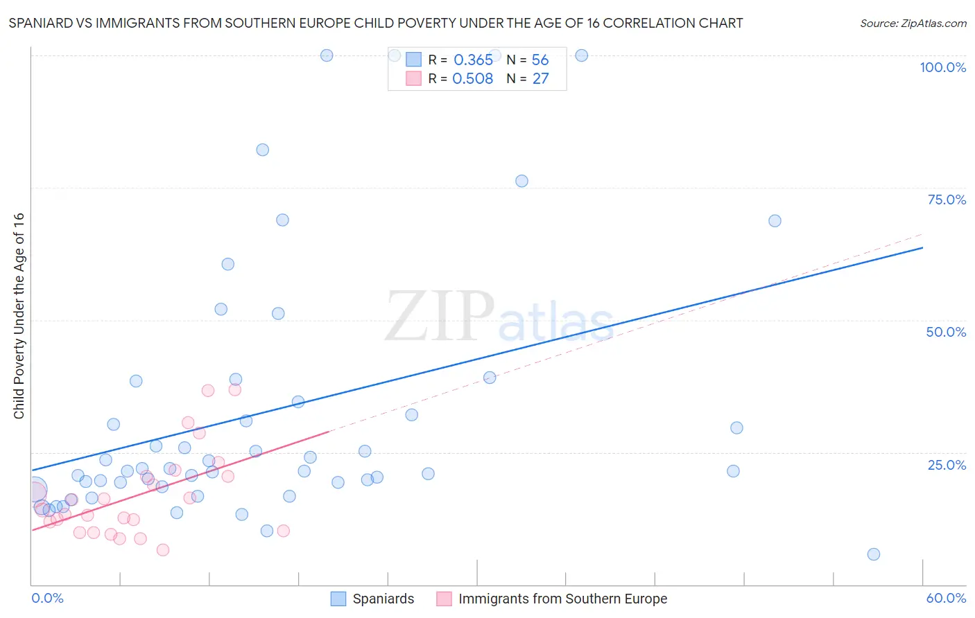 Spaniard vs Immigrants from Southern Europe Child Poverty Under the Age of 16