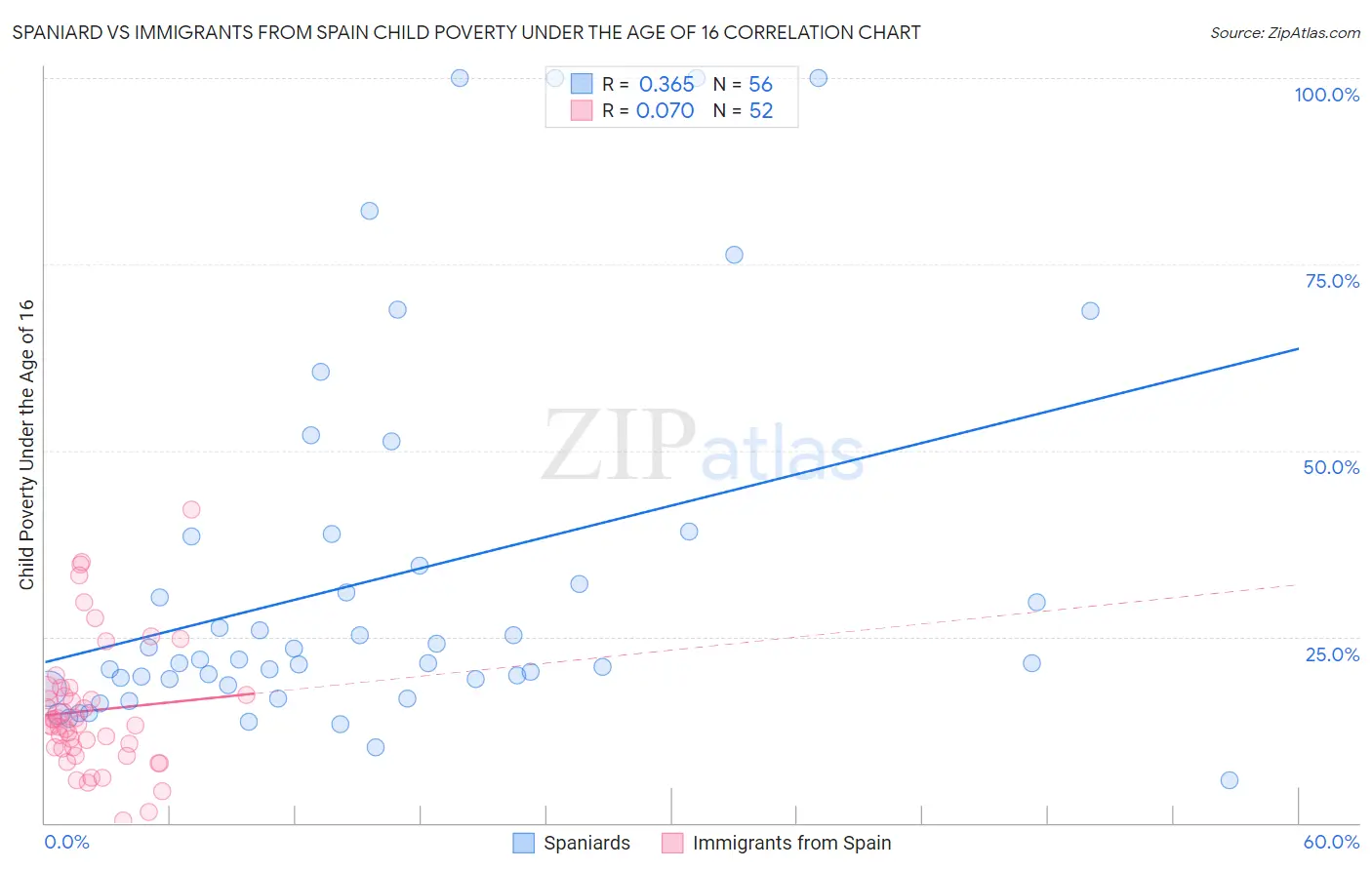 Spaniard vs Immigrants from Spain Child Poverty Under the Age of 16