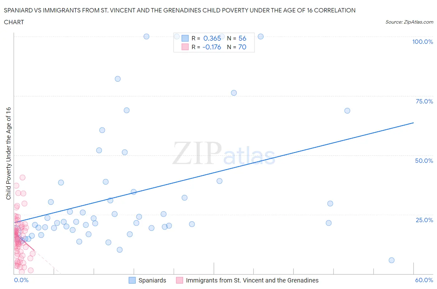 Spaniard vs Immigrants from St. Vincent and the Grenadines Child Poverty Under the Age of 16