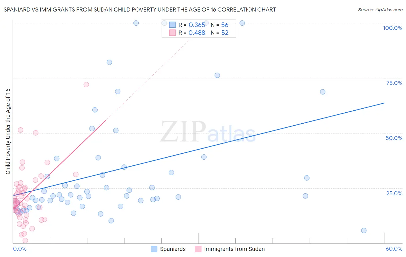 Spaniard vs Immigrants from Sudan Child Poverty Under the Age of 16